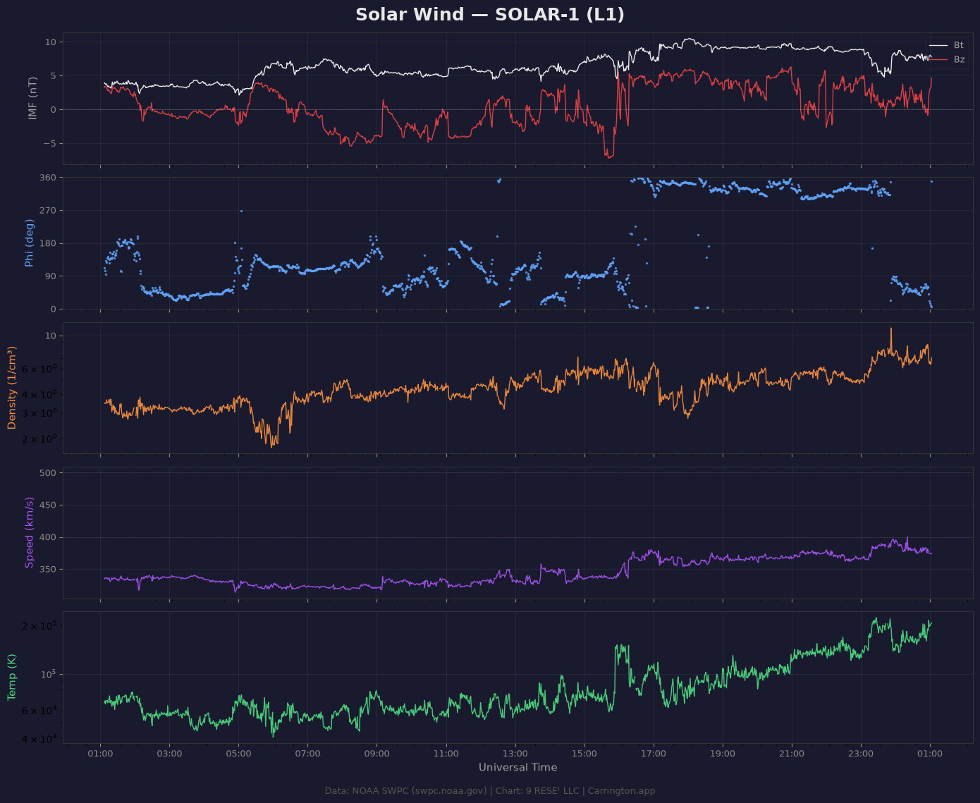 Solar Wind (ACE/RTSW)