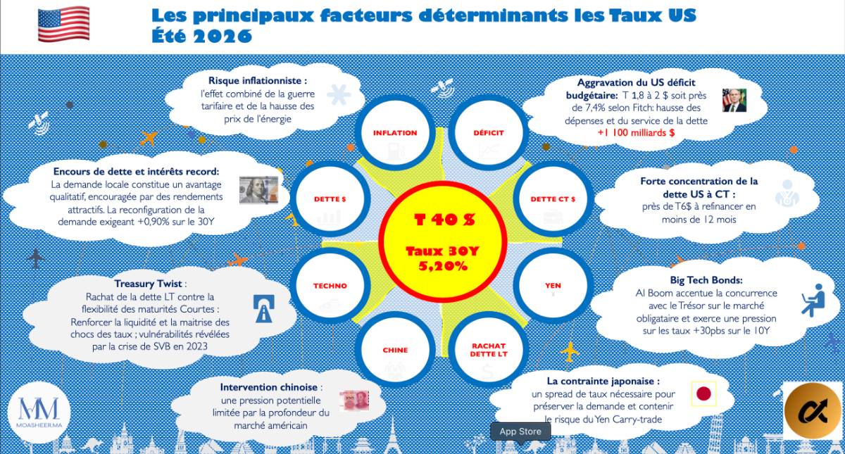 Dette américaine : les multiples facteurs de tension sur la courbe des taux