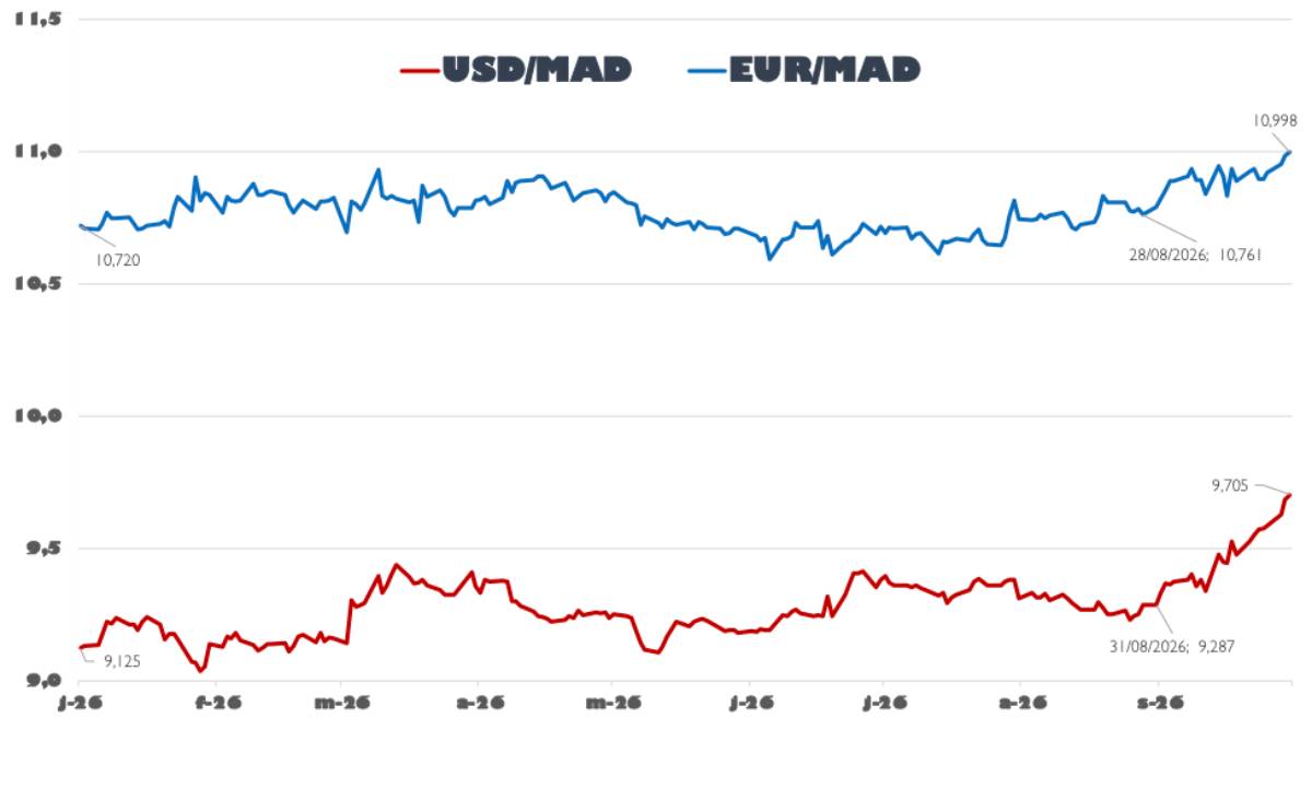 Récentes évolutions USD/MAD : performance pour les uns ou risque économique ?