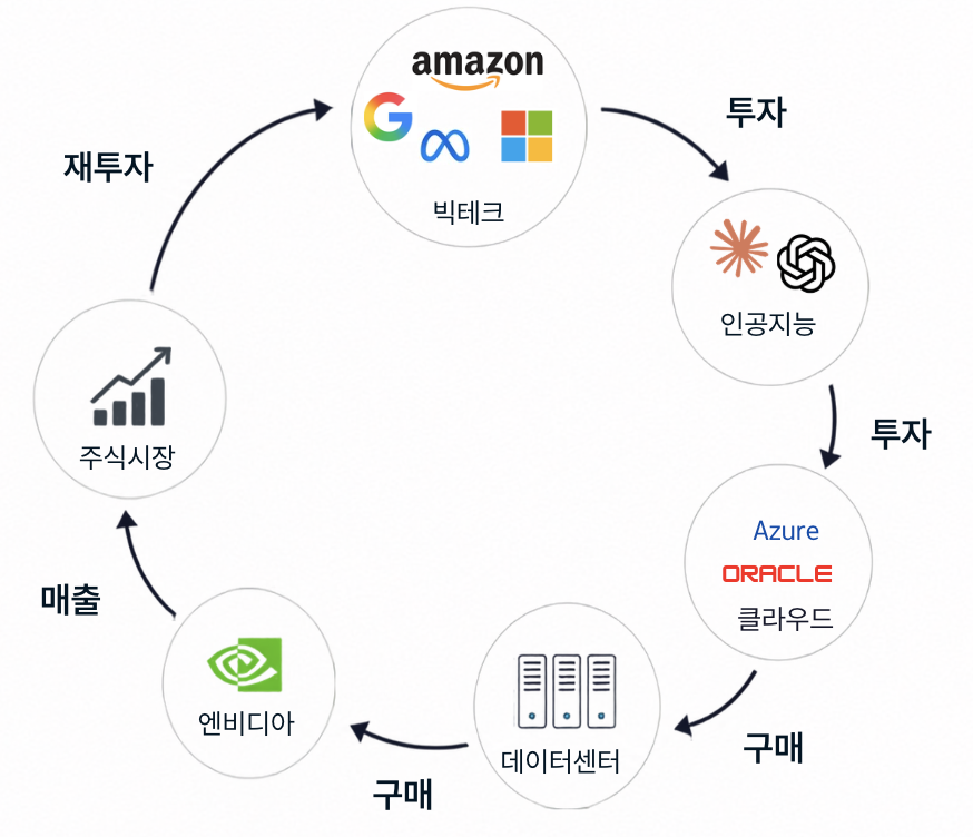돌고 도는 돈