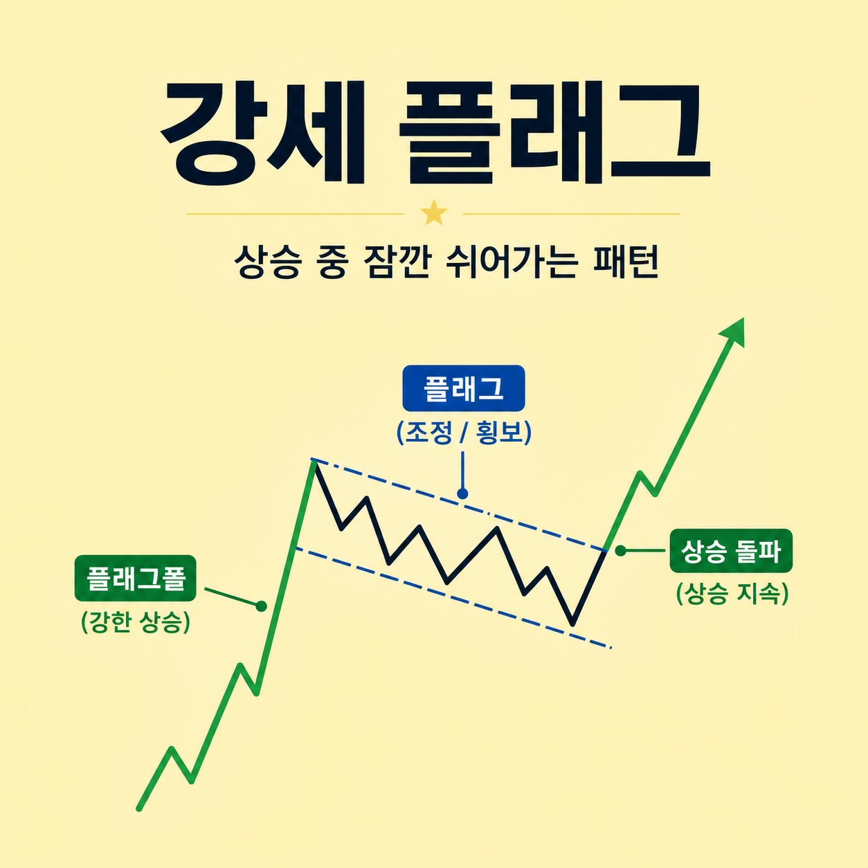 강세 플래그