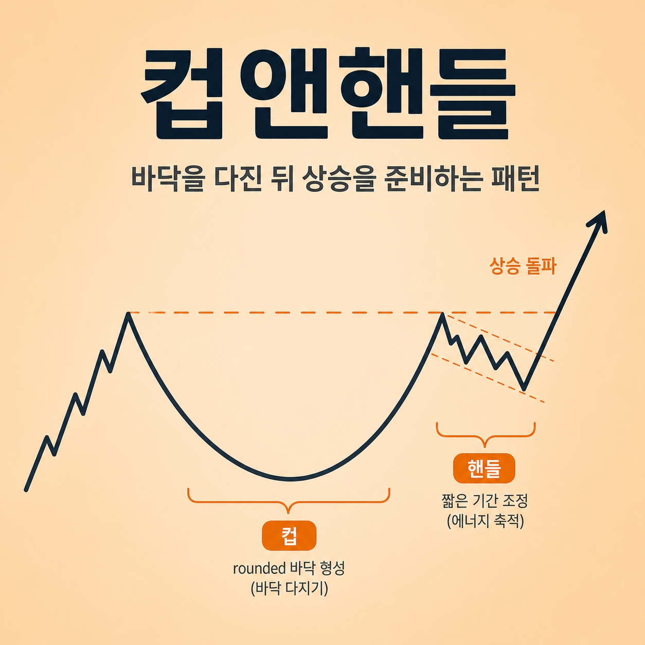 컵앤핸들
