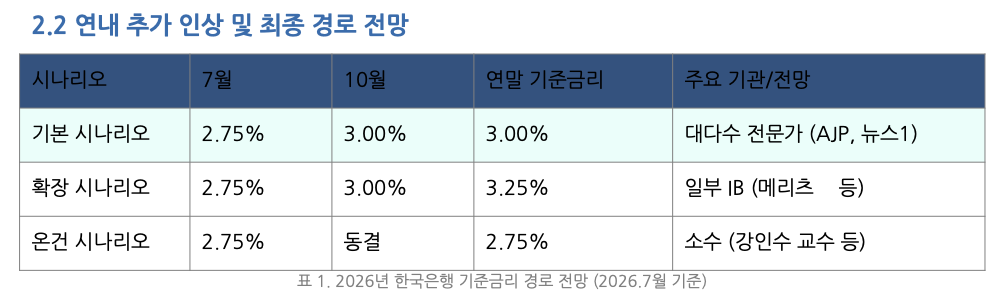 금리 인상 전망
