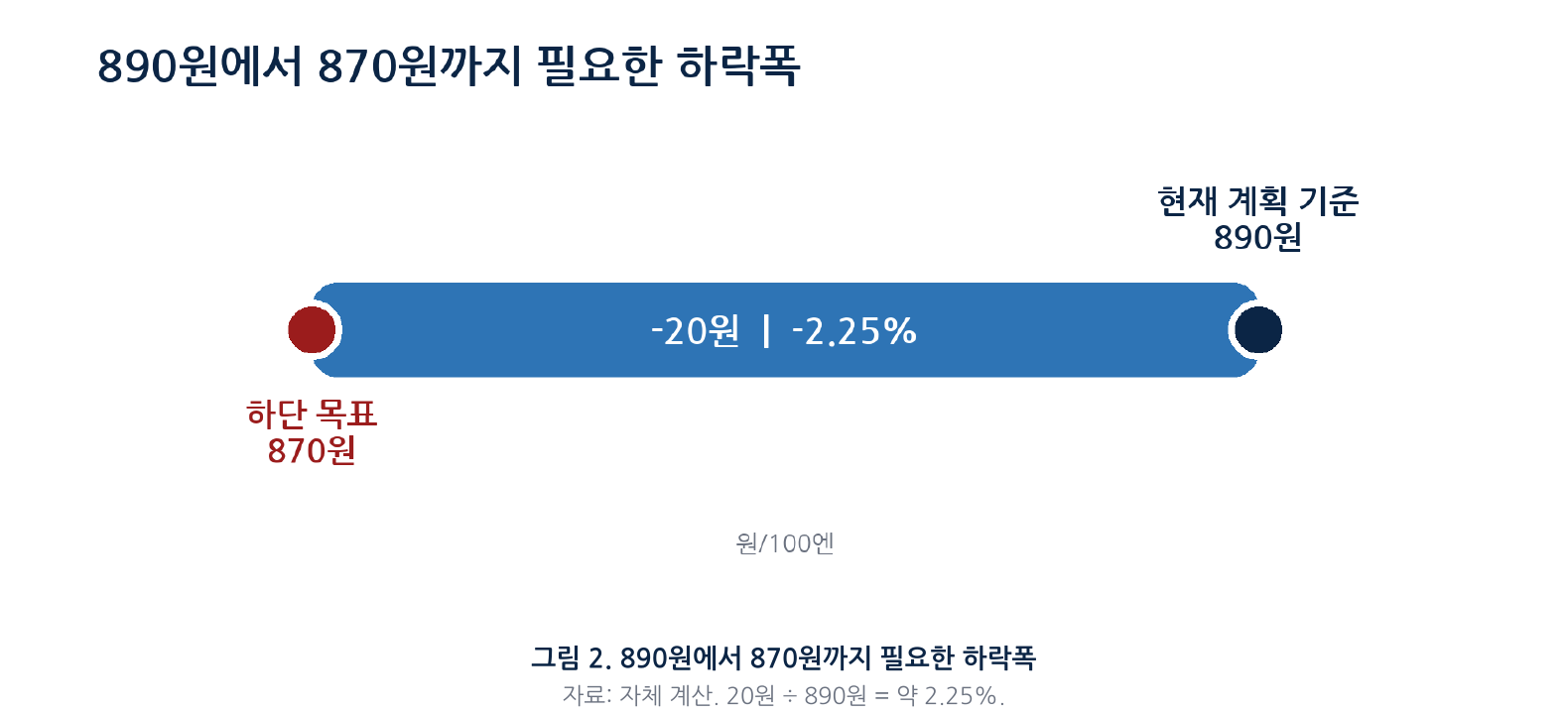 현재 890원에서 하단 목표 870원까지 필요한 하락폭