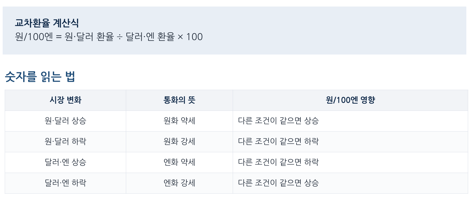 원·엔 교차환율 계산식과 환율 변화별 영향