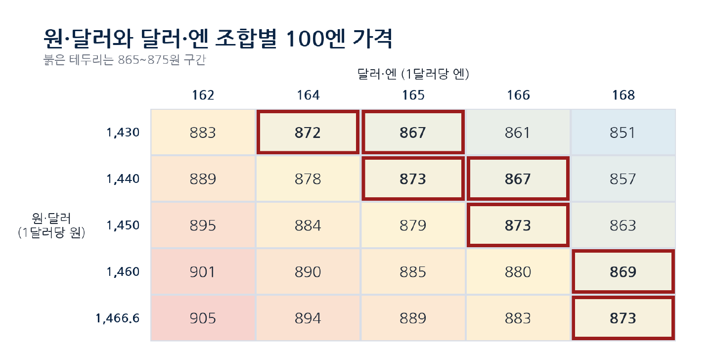 원·달러와 달러·엔 조합별 100엔 가격 매트릭스