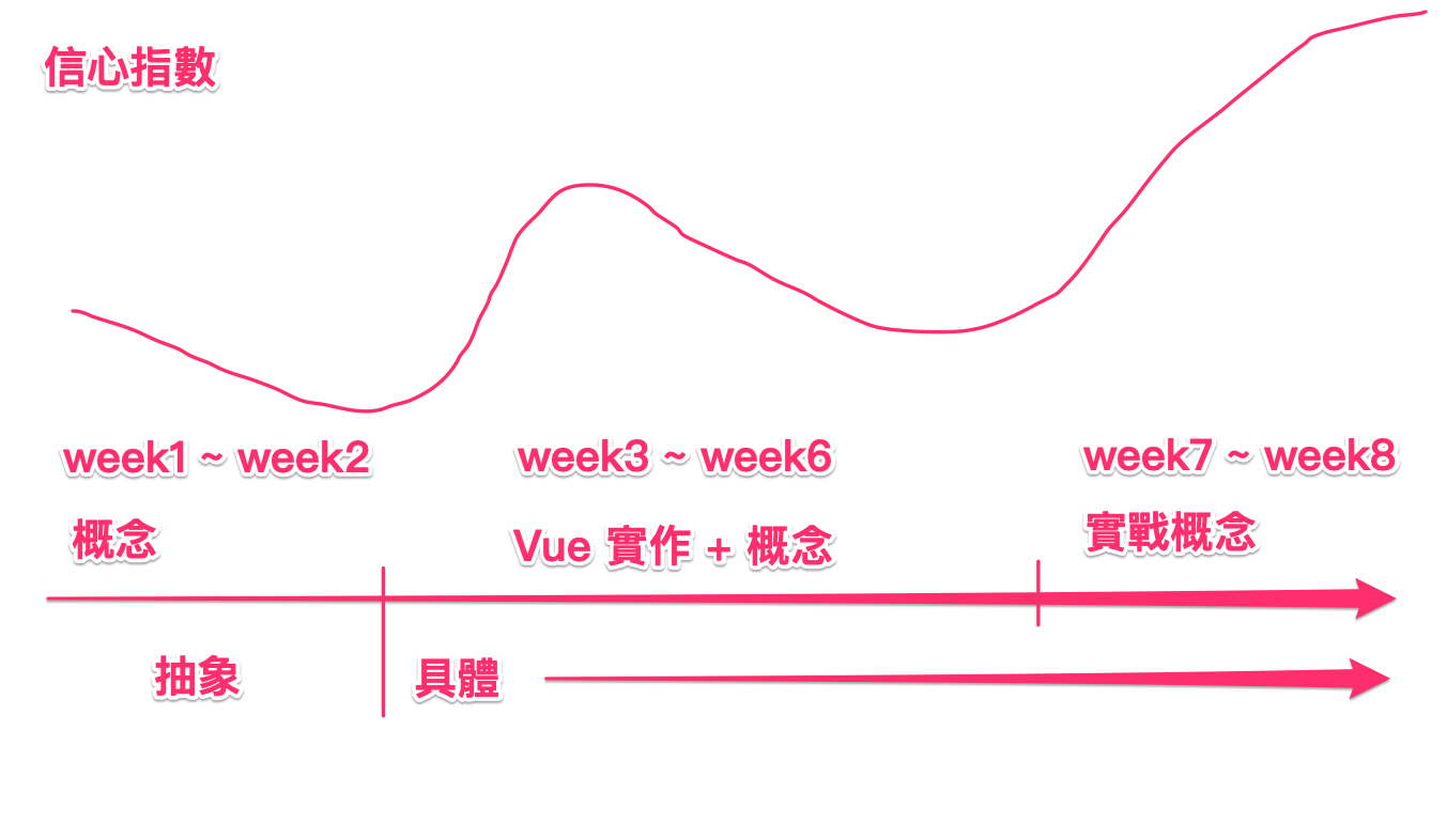 前期介紹抽象觀念，接下來持續投入具體的實戰。