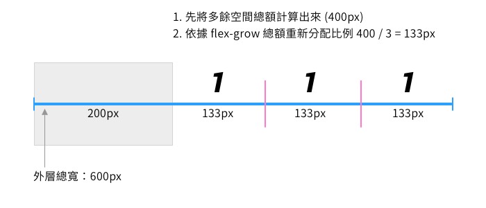 依據可分配剩餘空間，依據比例劃分