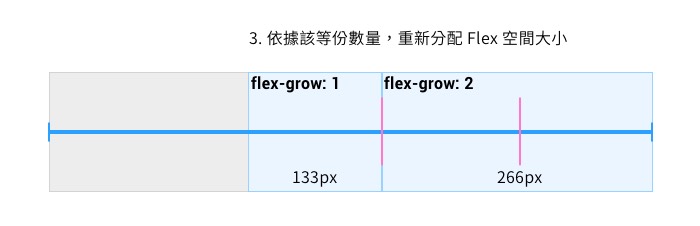 重新分配大小