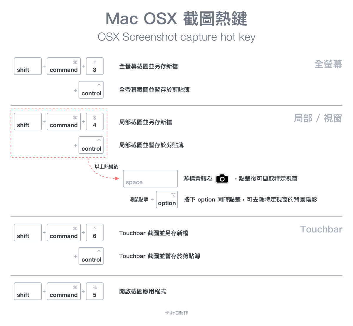 Mac OSX 截圖熱鍵全表