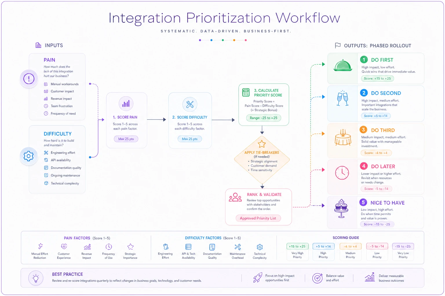 Process diagram