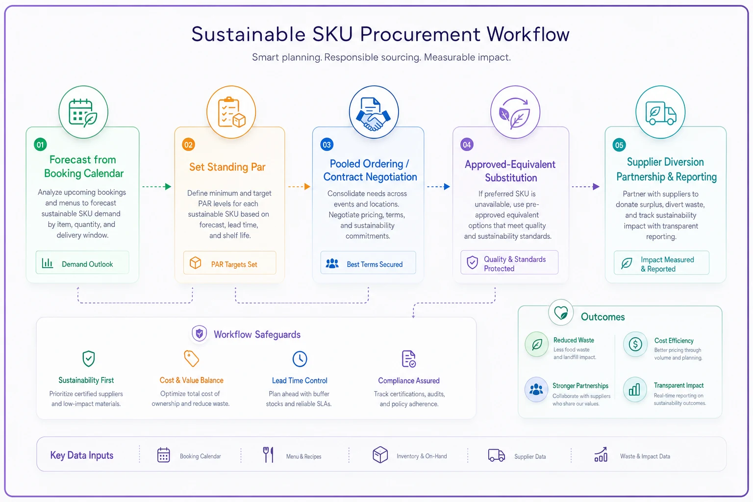 Process diagram