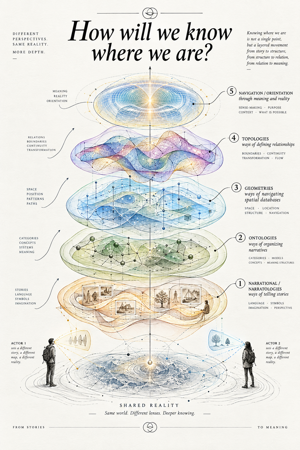 How will we know where we are? Diagram showing six layers — Narratological, Ontologies, Geometries, Topologies, and Navigation/Orientation — rising from Shared Reality at the base to Meaning at the top, with two actors reading the same reality through different layers.
