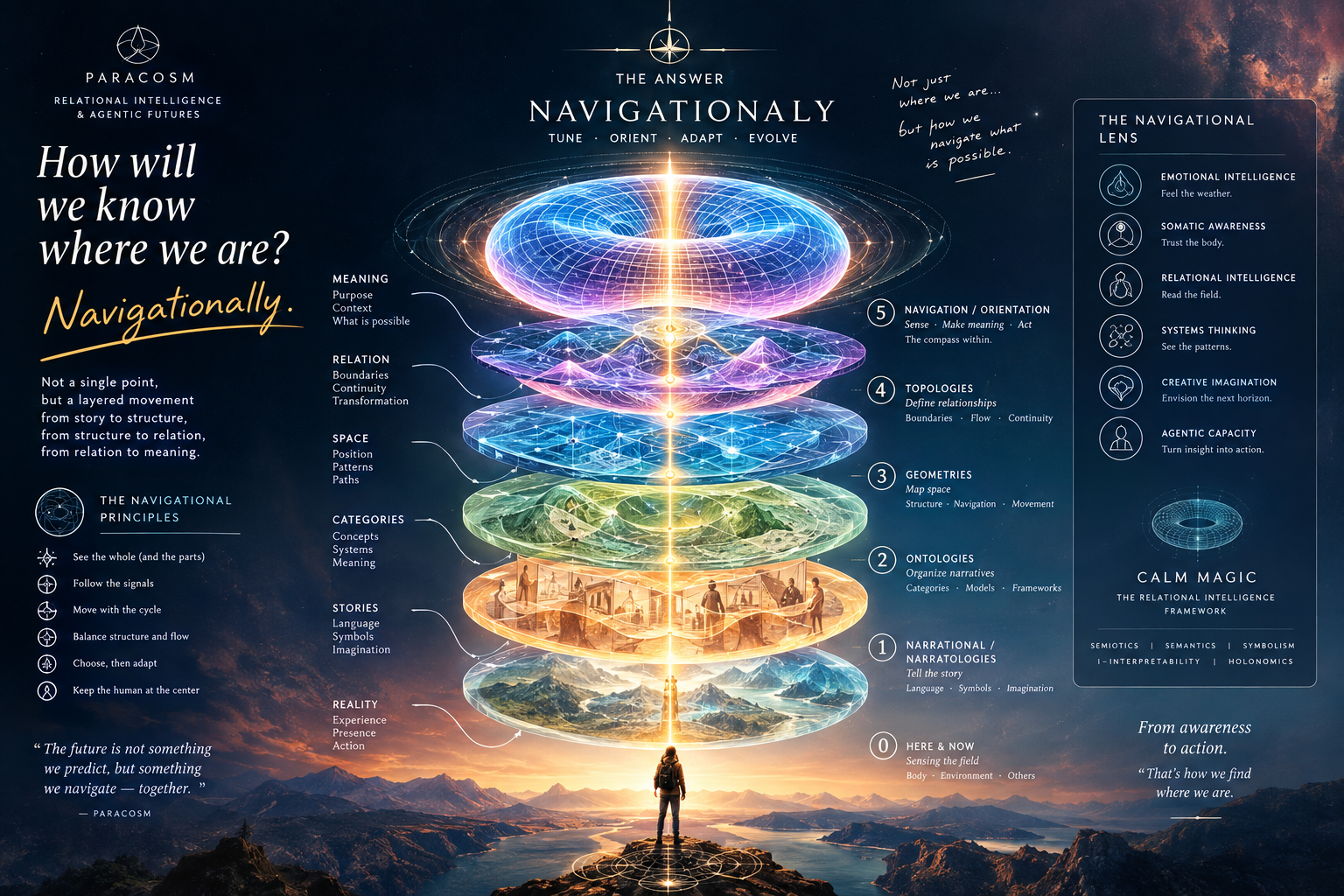 The Navigational Lens: Emotional Intelligence, Somatic Awareness, Relational Intelligence, Systems Thinking, Creative Imagination, and Agentic Capacity, alongside the Navigational Principles and the same six-layer map rising above a figure standing on a mountain summit.