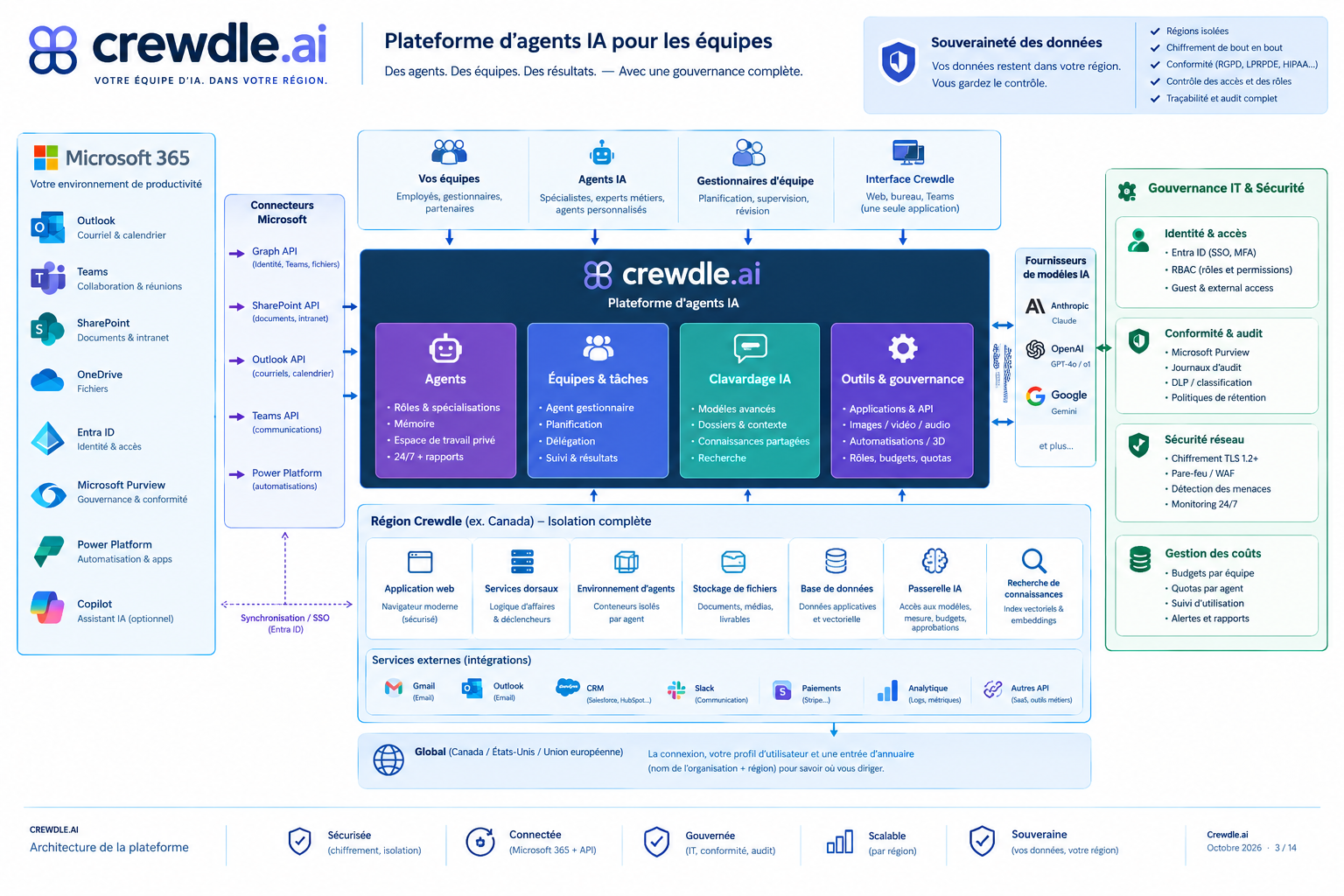Crewdle Agentic Platform architecture diagram: Microsoft 365 and AI model providers connect through the crewdle.ai platform (Agents, Teams & Tasks, AI Chat, Tools & Governance) into an isolated regional environment (web app, backend, agent sandboxes, storage, database, AI gateway, knowledge search), governed by IT security and compliance controls, reaching external tools like Gmail, Slack, CRM and payments.