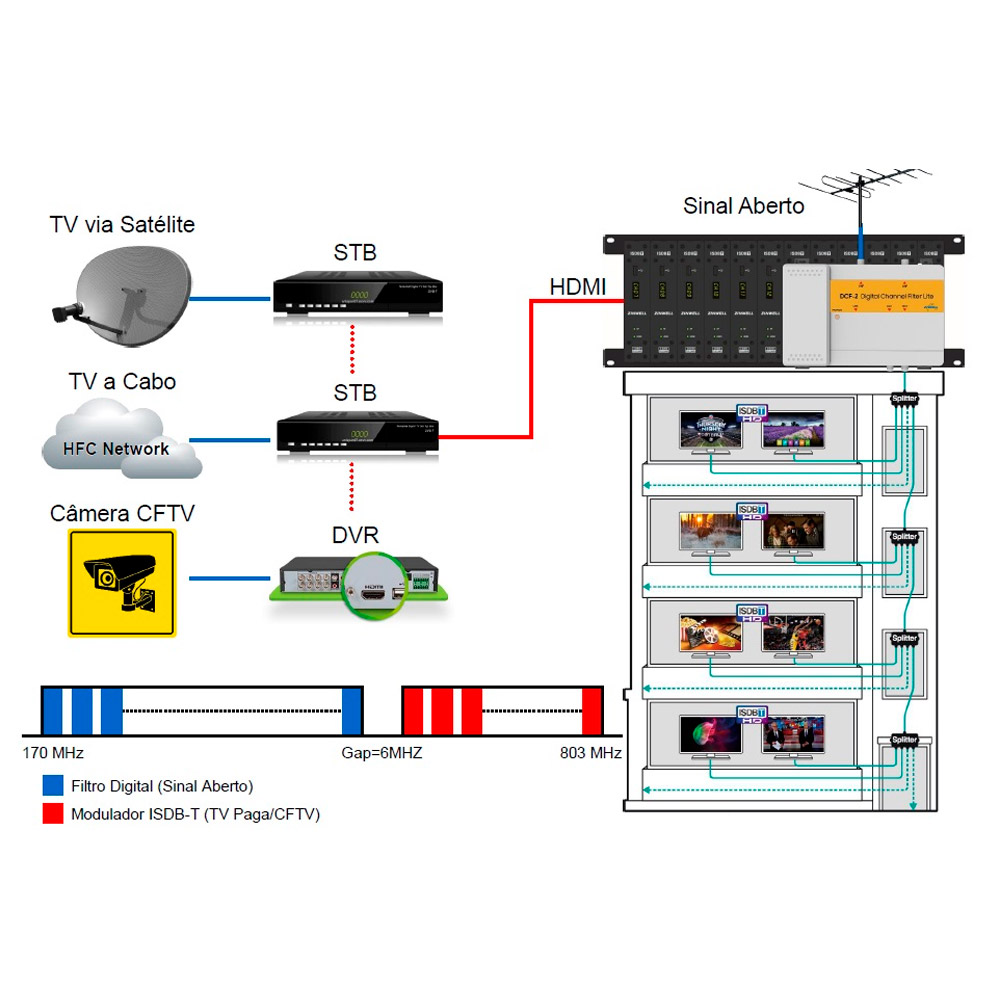 Modulador Encoder HDMI de TV Digital ISDB-t FULL HD 9301 — foto 4