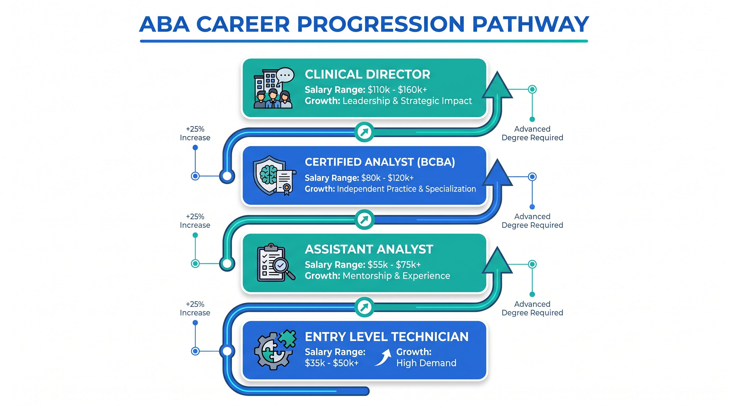 ABA career progression infographic showing career stages from entry-level technician to clinical director with salary ranges