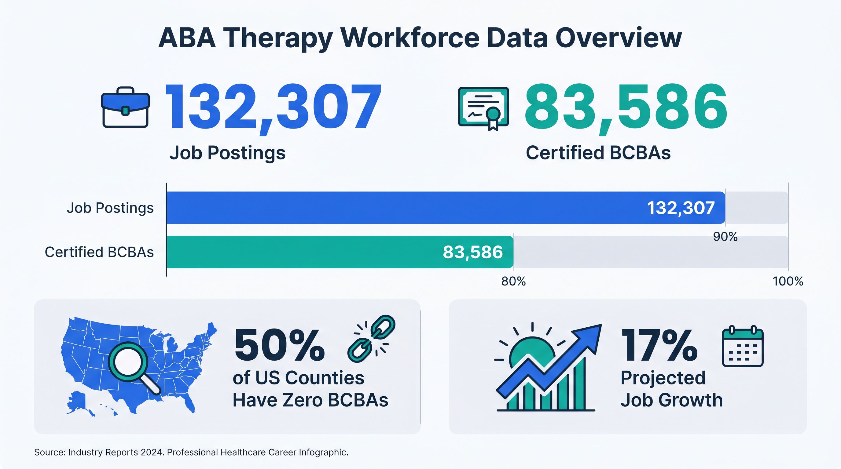 Infographic showing ABA therapy employment gap: 132,307 job postings versus 83,586 certified BCBAs