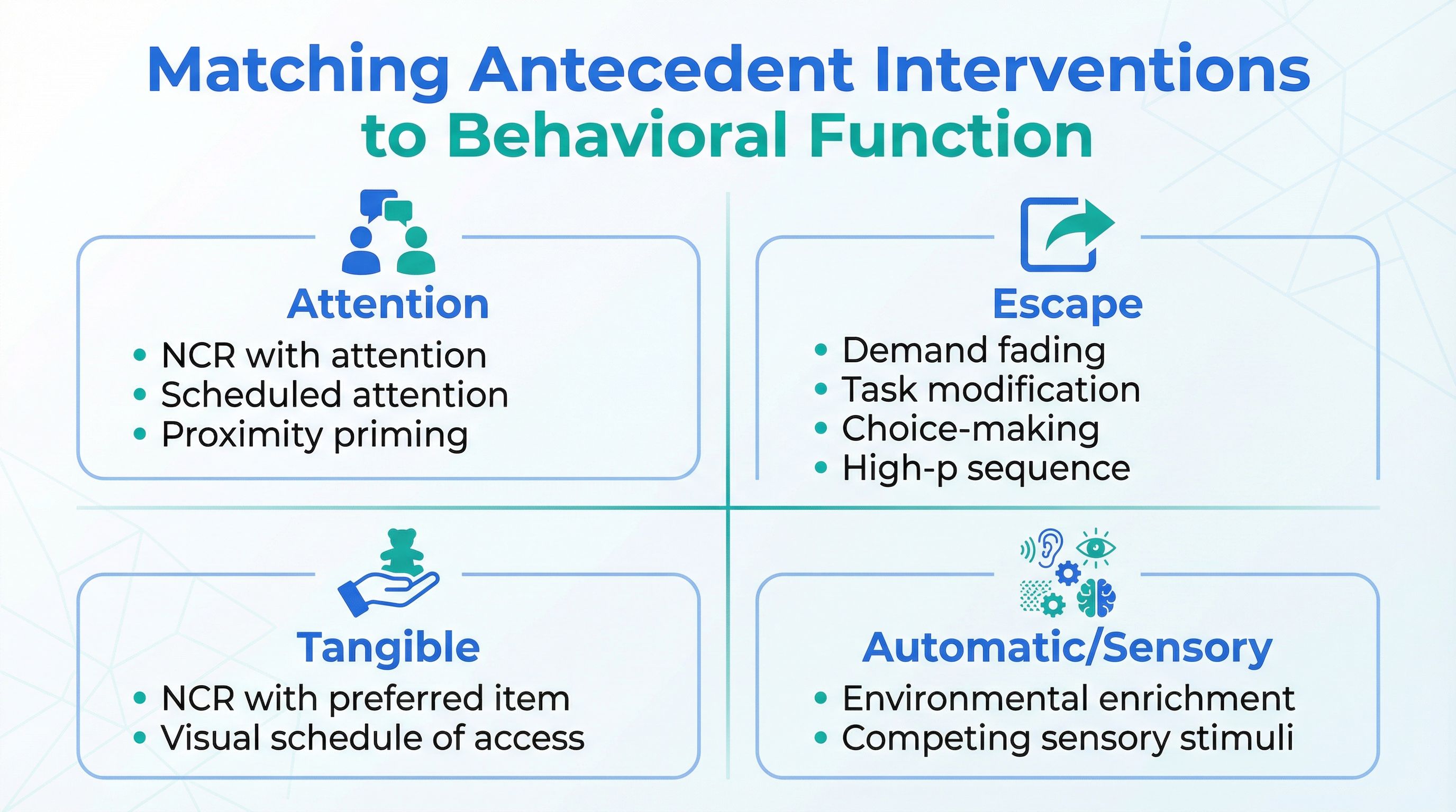 Infographic showing how to match antecedent interventions to the four main behavioral functions: attention, escape, tangible, and automatic/sensory