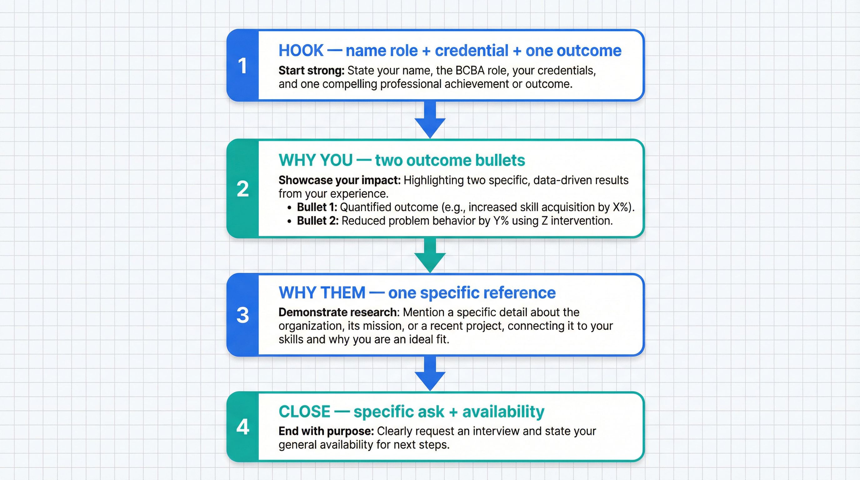 Infographic showing the 4-paragraph BCBA cover letter structure: Hook, Why You, Why Them, and Close, with the role of each paragraph