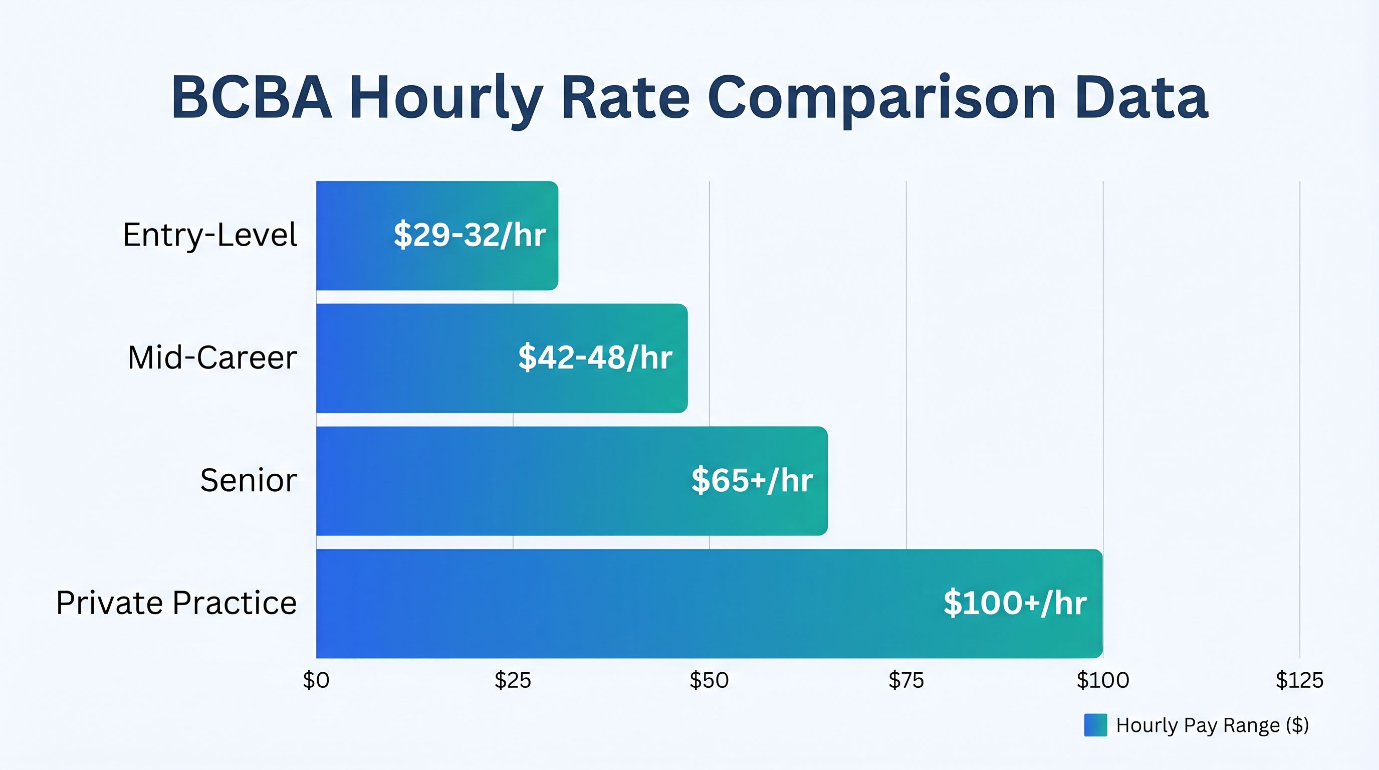 Infographic comparing BCBA hourly rates by experience level from entry-level to private practice