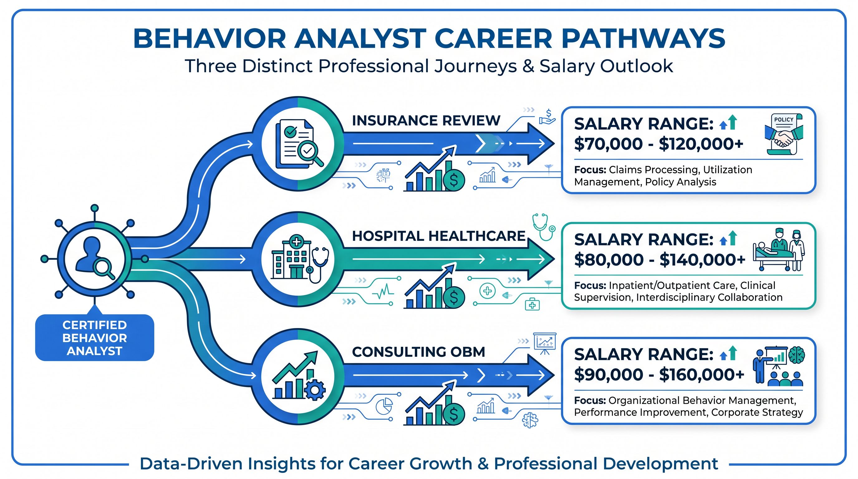 Infographic showing three non-clinical BCBA career pathways: insurance and utilization review, hospital and healthcare, and OBM consulting