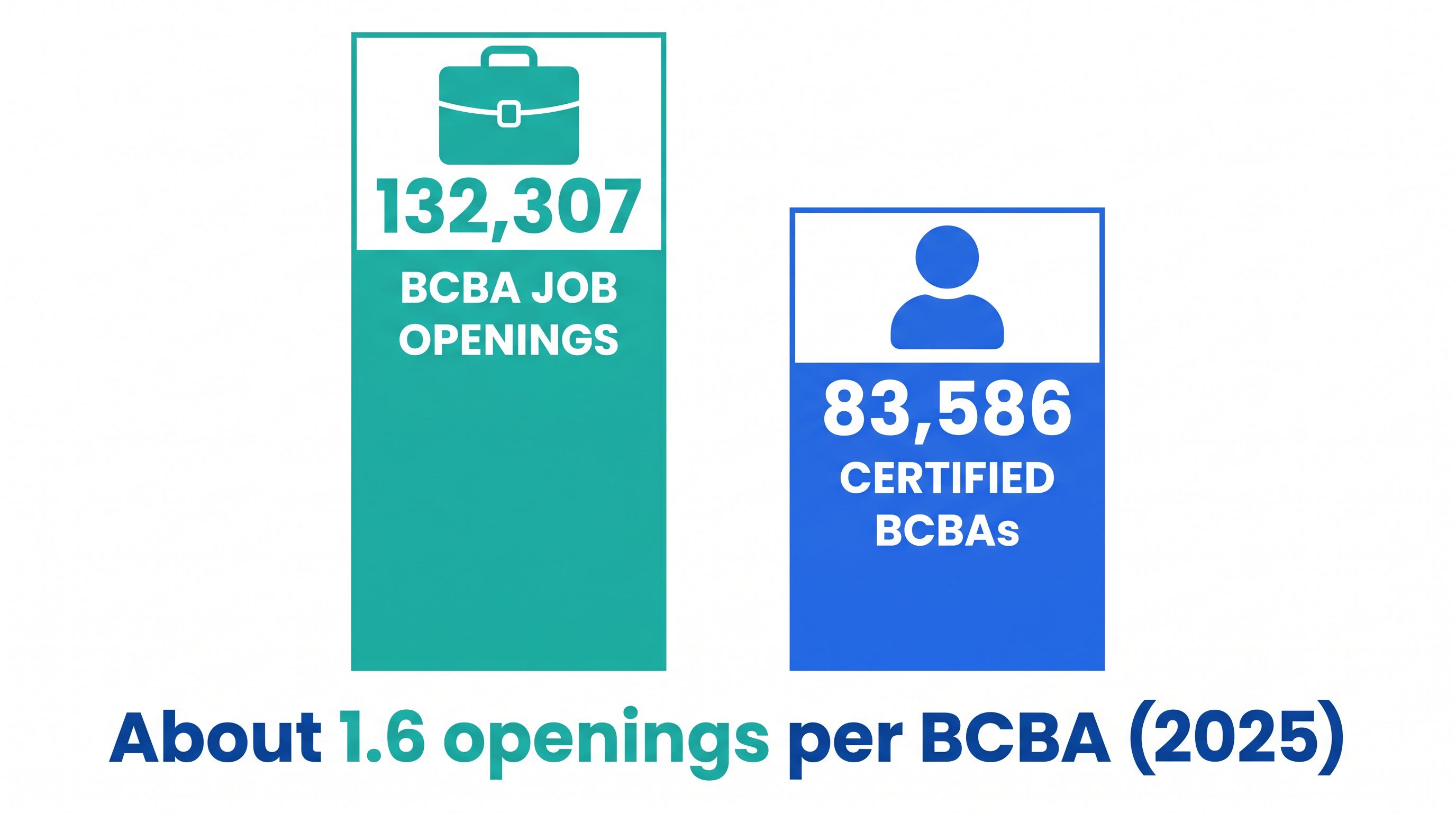 Infographic comparing 132,307 BCBA job openings in 2025 against 83,586 certified BCBAs, showing about 1.6 openings per BCBA.