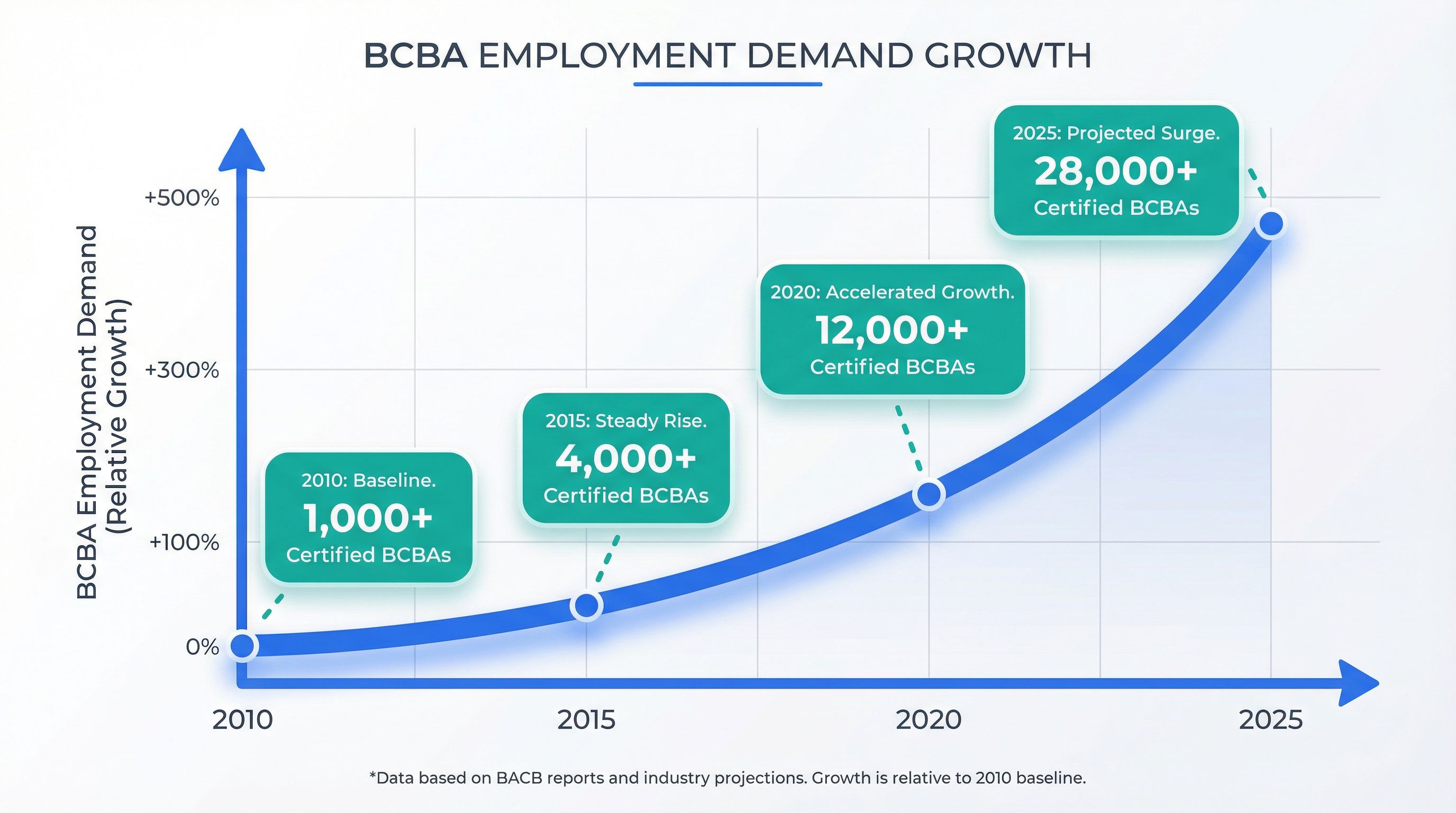 BCBA employment demand growth chart showing job postings rising from 789 in 2010 to over 132,000 in 2025