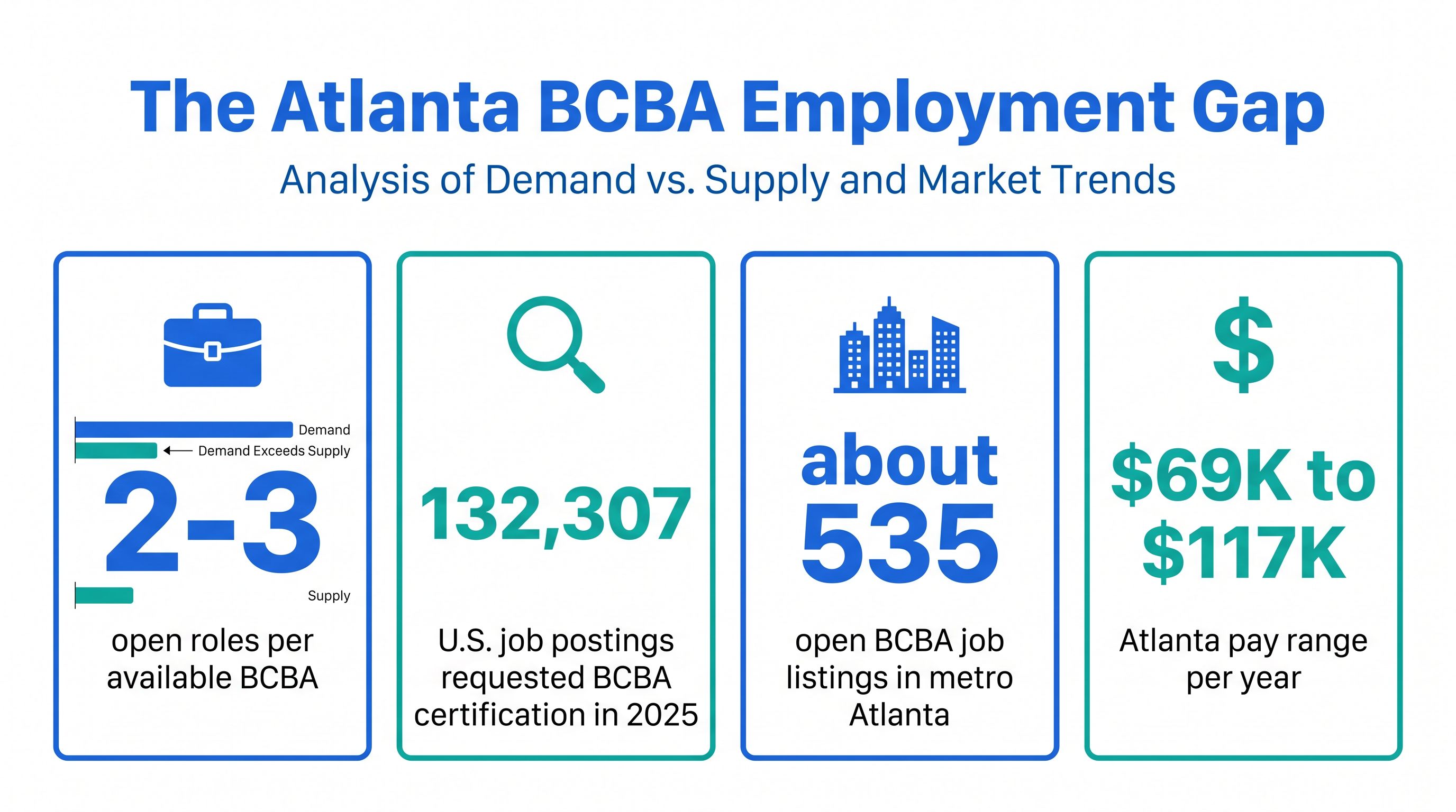 Infographic showing the Atlanta BCBA employment gap: 2 to 3 open roles per analyst, 132,307 US postings in 2025, about 535 Atlanta listings, and $69K to $117K pay range