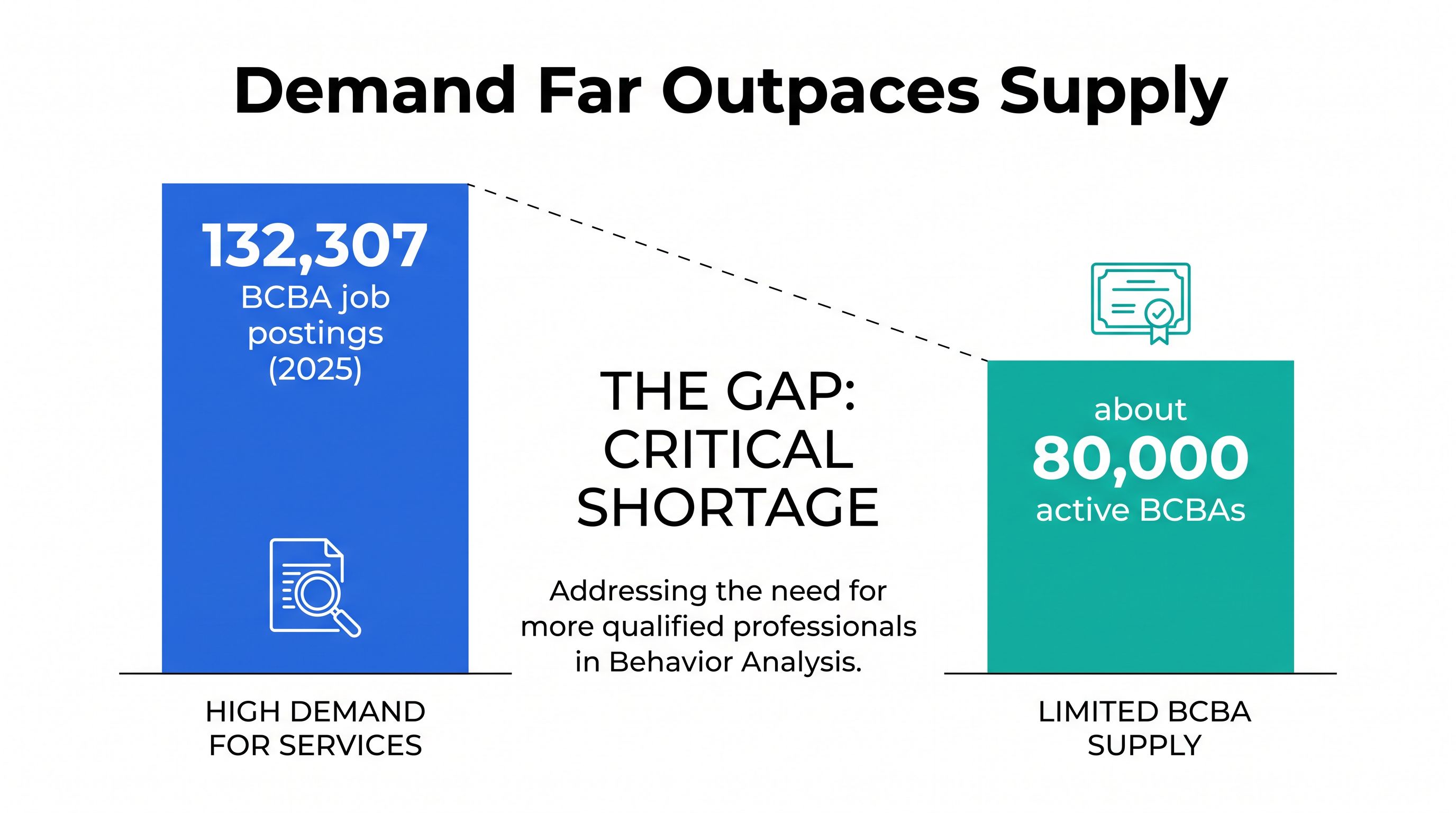 Infographic comparing 132,307 BCBA job postings in 2025 with about 80,000 credentialed BCBAs, showing demand far exceeds supply
