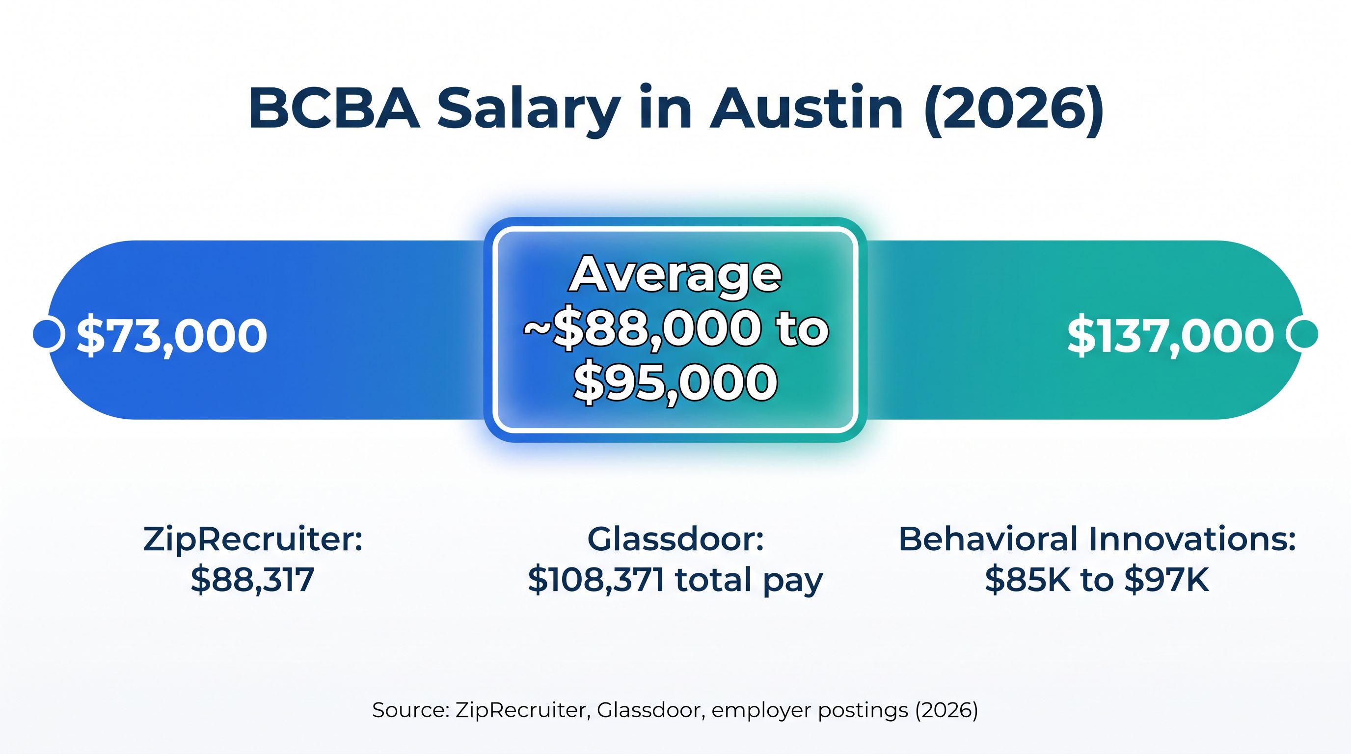 Bar chart of BCBA salary in Austin in 2026 showing a range from about $73,000 to $137,000 with source averages from ZipRecruiter, Glassdoor, and Behavioral Innovations