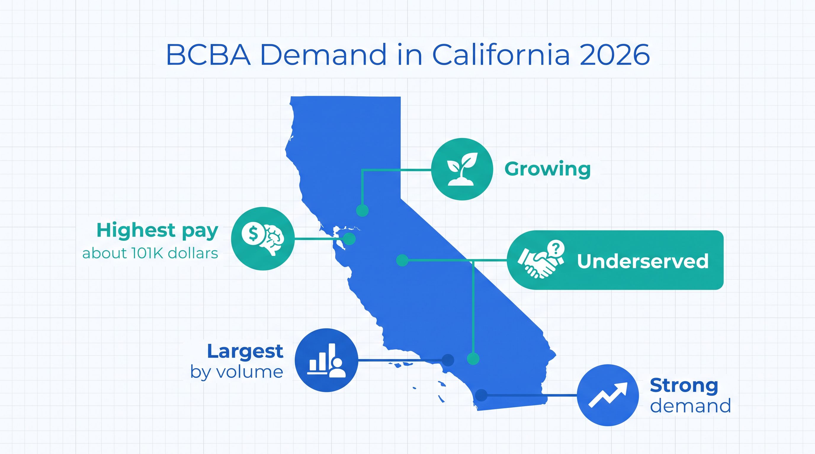 Infographic mapping BCBA demand across California, highlighting Los Angeles as the largest market by volume, the San Francisco Bay Area as highest paying, and the Inland Empire and Central Valley as underserved