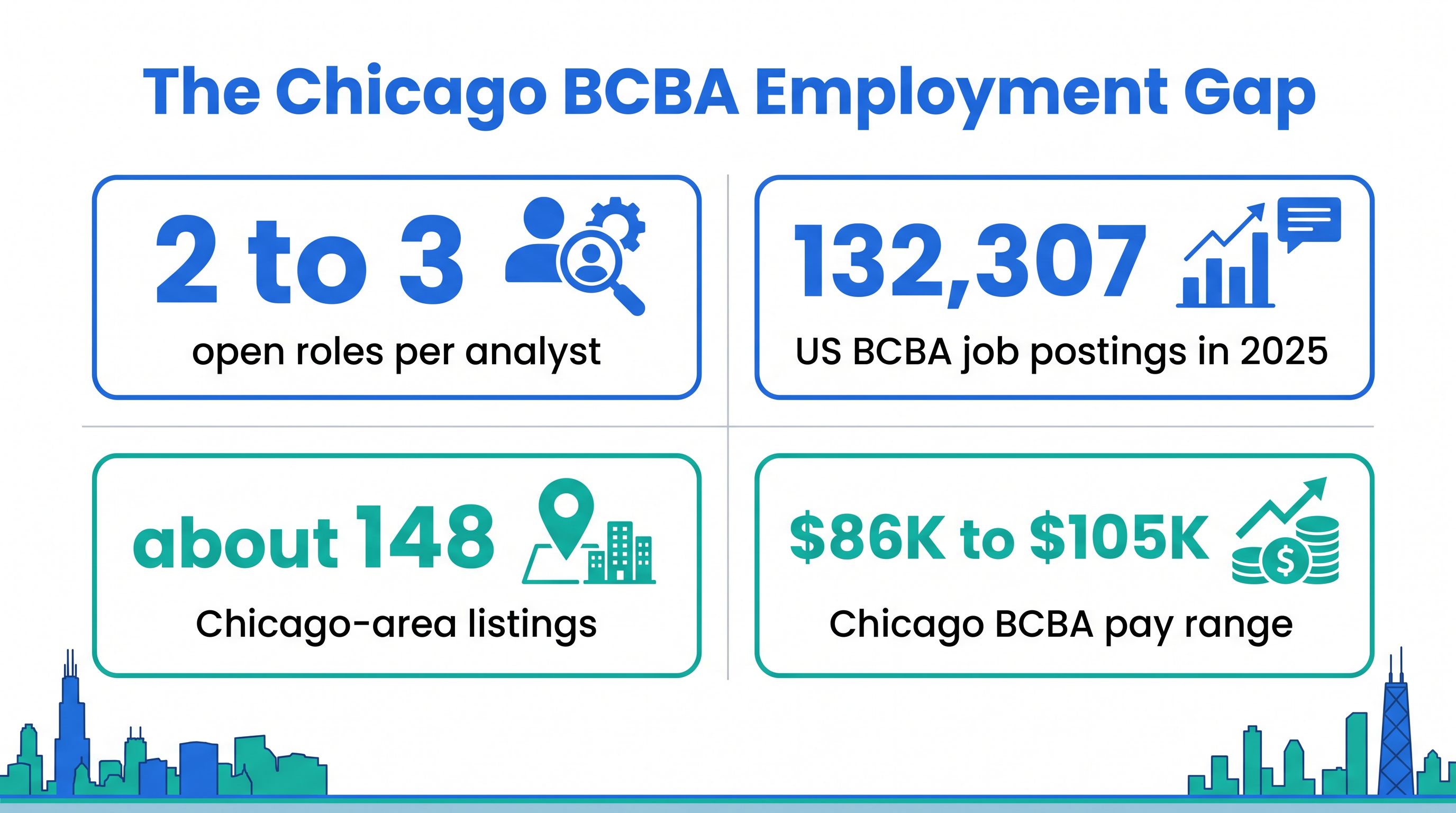 Infographic showing the Chicago BCBA employment gap: 2 to 3 open roles per analyst, 132,307 US postings in 2025, about 148 Chicago-area listings, and an $86K to $105K pay range