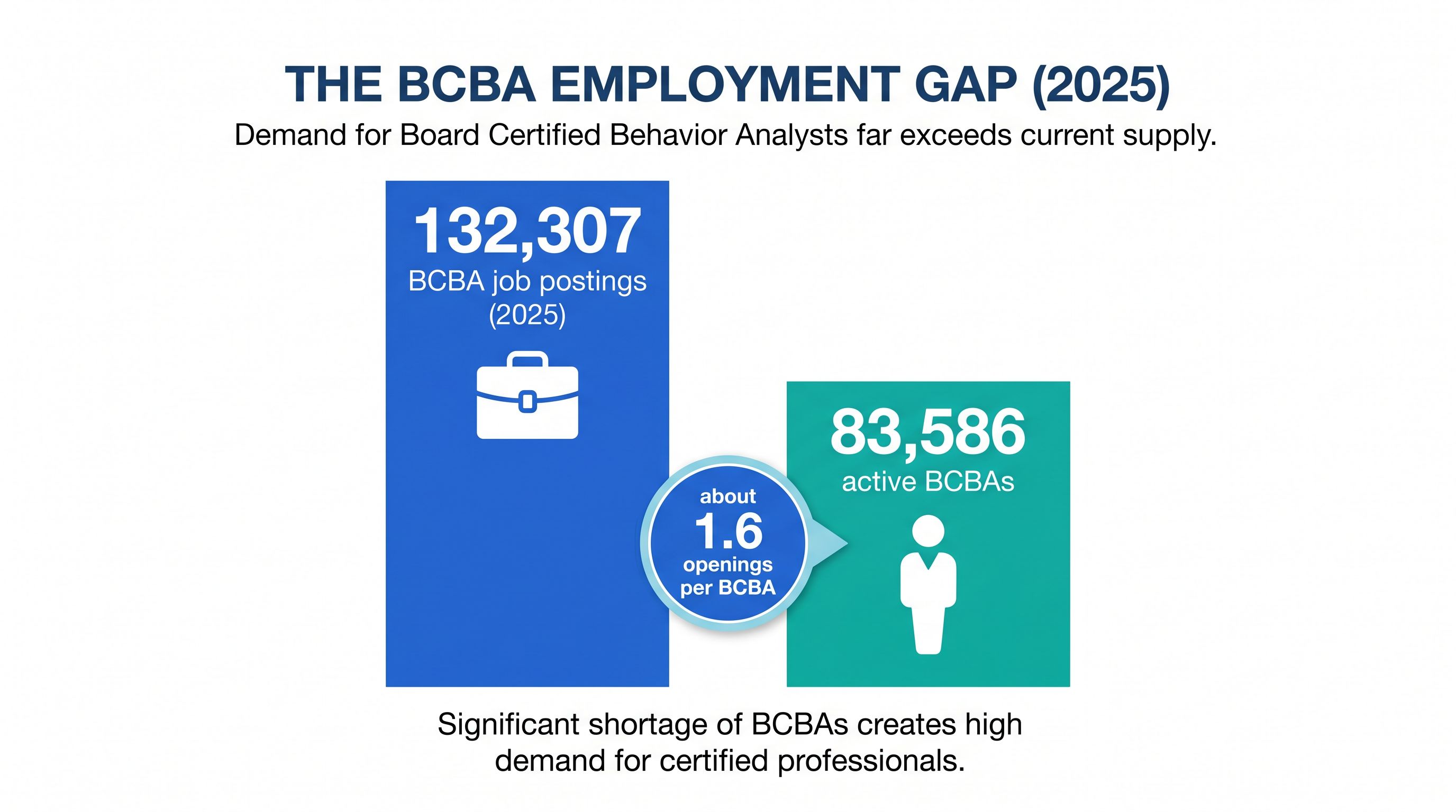 Infographic showing the BCBA employment gap in 2025: 132,307 job postings versus 83,586 active BCBAs, about 1.6 openings per BCBA