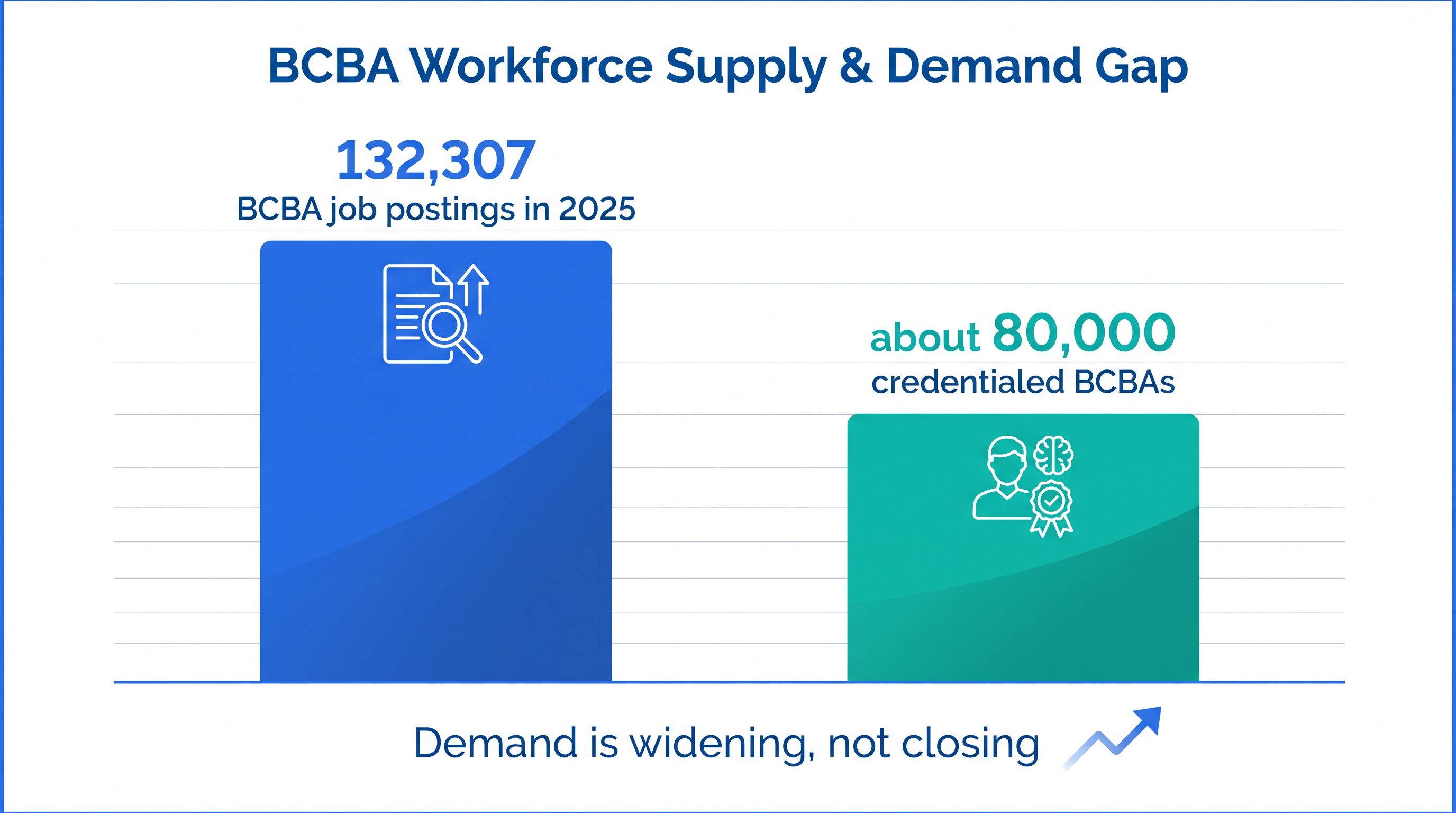 Infographic comparing 132,307 BCBA job postings in 2025 with about 80,000 credentialed BCBAs, showing demand far exceeds supply