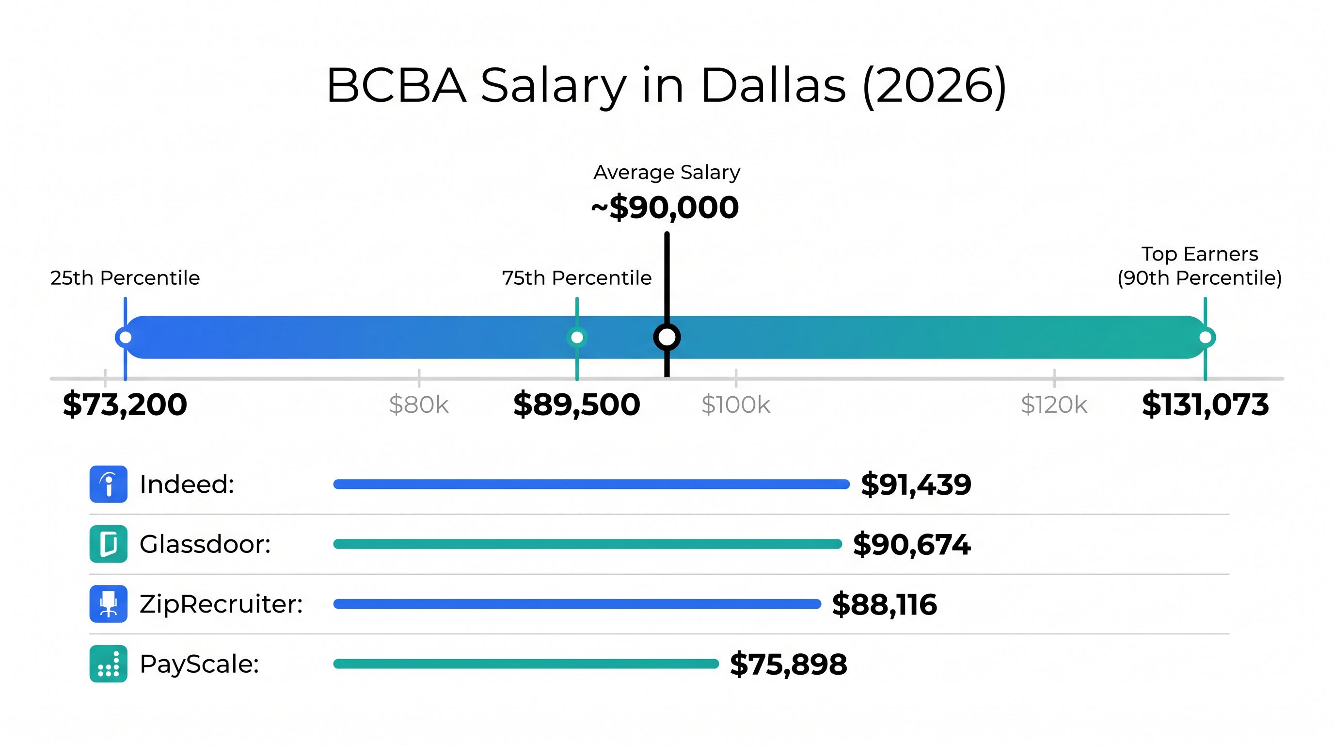 Bar chart of BCBA salary in Dallas in 2026 showing a range from $73,200 to $131,073 with source averages from Indeed, Glassdoor, ZipRecruiter, and PayScale