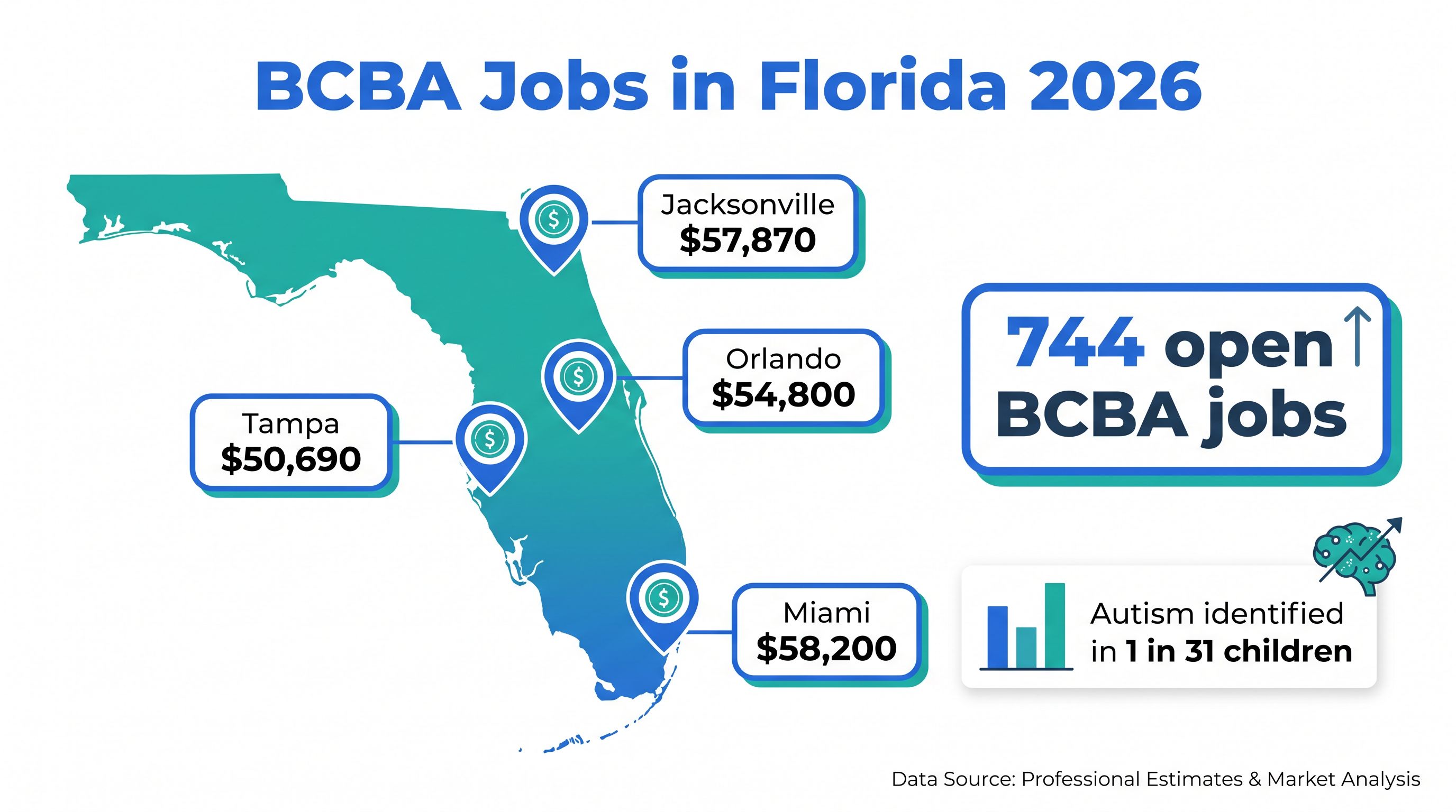 Infographic mapping BCBA median pay across Miami, Orlando, Tampa, and Jacksonville with 744 open jobs highlighted