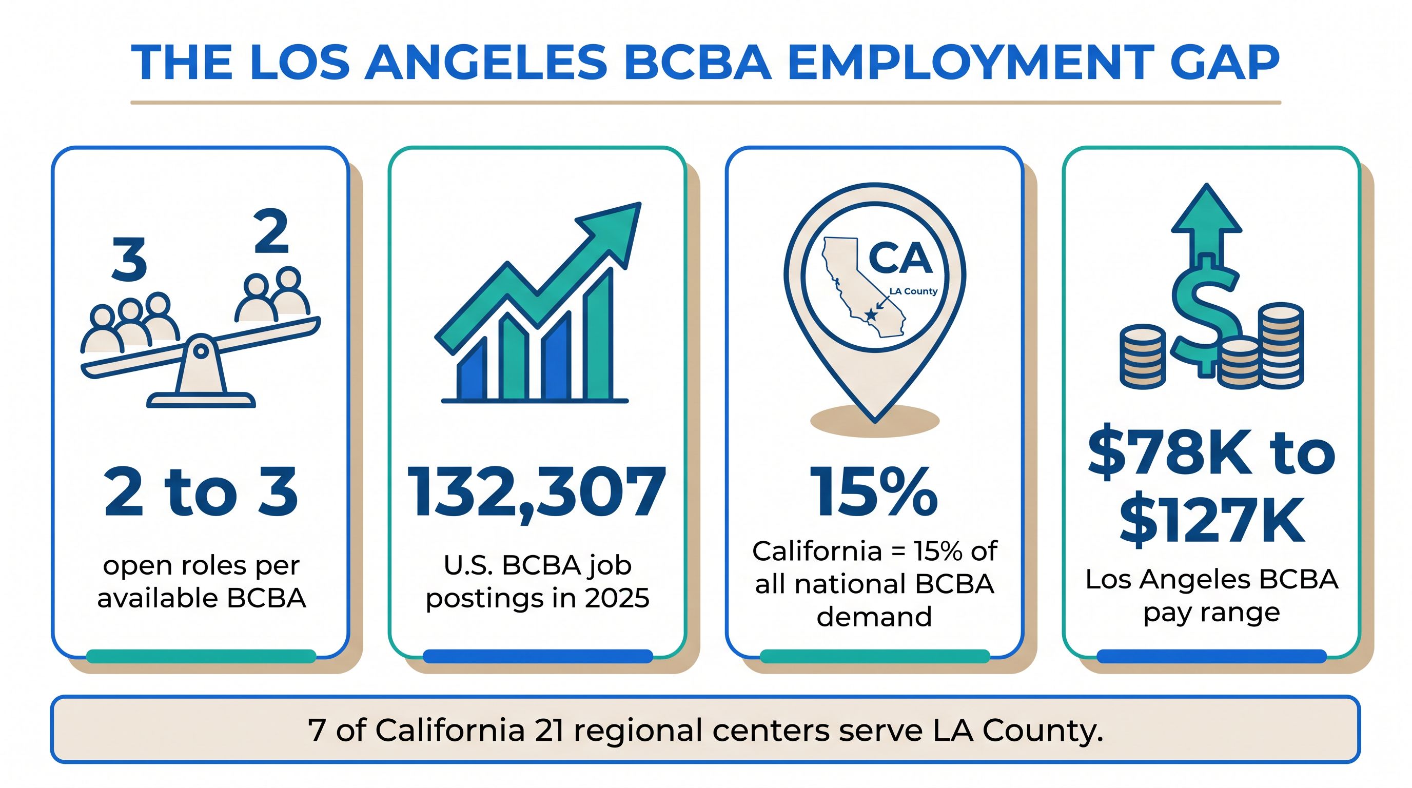 Infographic showing the Los Angeles BCBA employment gap: 2 to 3 open roles per available analyst, 132,307 US BCBA job postings in 2025, California at 15% of all national BCBA demand, and a $78K to $127K Los Angeles pay range