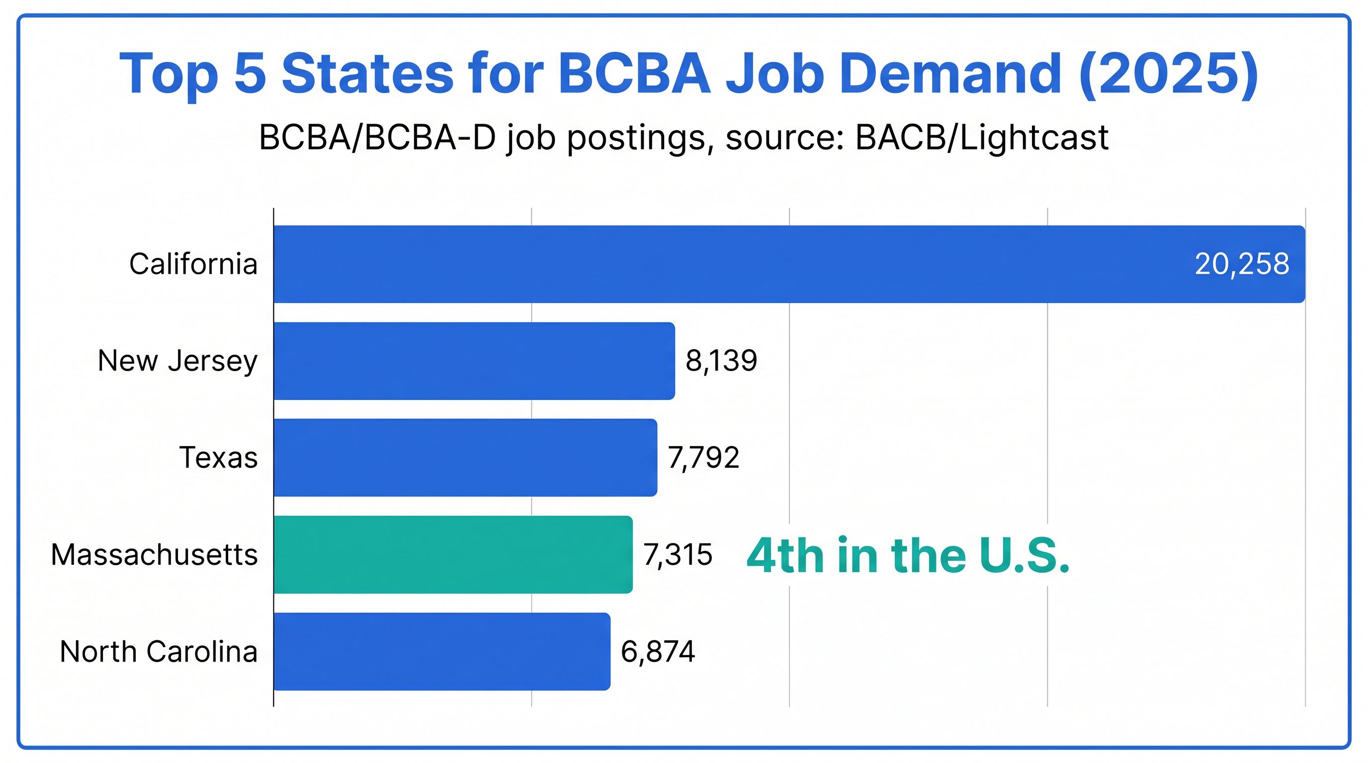 Bar chart of the top 5 states for BCBA job demand in 2025: California 20,258, New Jersey 8,139, Texas 7,792, Massachusetts 7,315, North Carolina 6,874