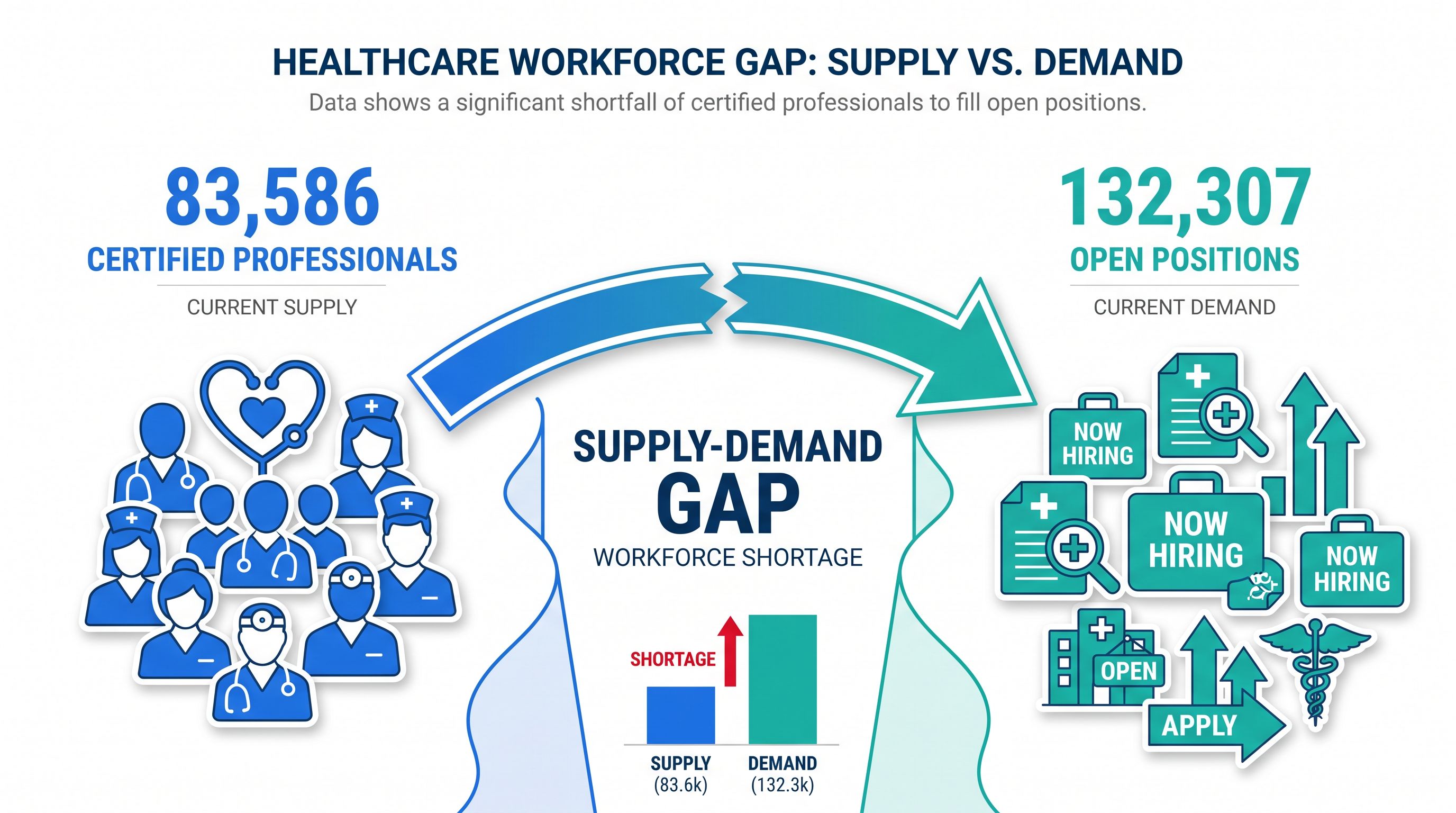 Infographic showing the BCBA supply-demand gap: 132,307 job postings versus 83,586 certified BCBAs