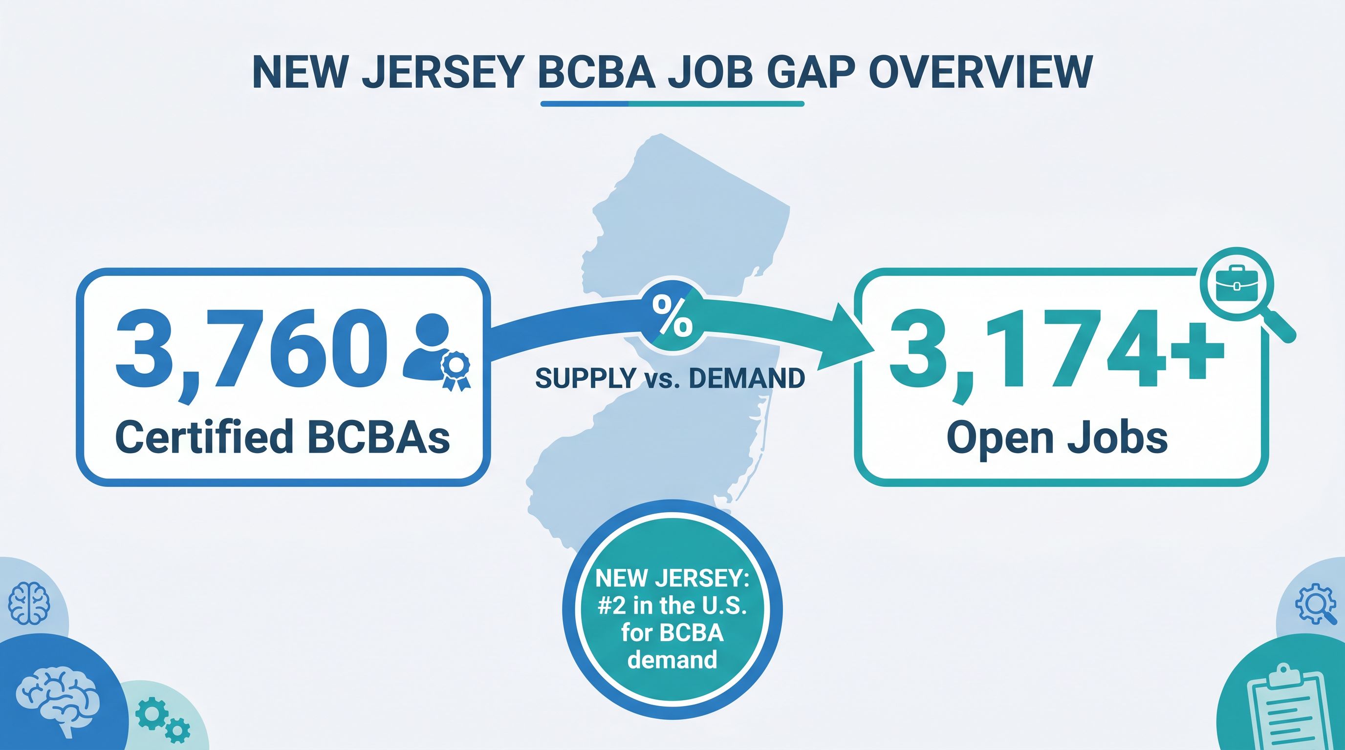 Infographic comparing New Jersey's 3,760 certified BCBAs against 3,174+ open ABA jobs, with a badge noting NJ ranks #2 in the U.S. for BCBA demand