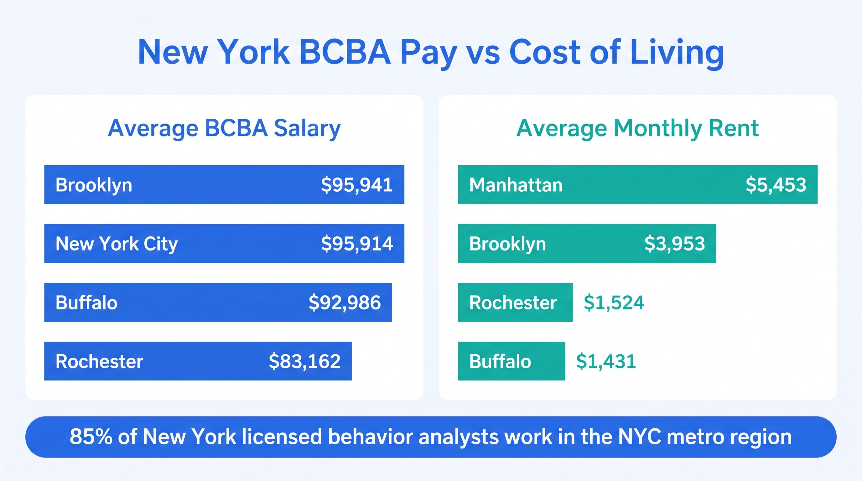 Infographic comparing average BCBA salary and average monthly rent across New York markets, showing pay is nearly flat statewide while rent varies dramatically