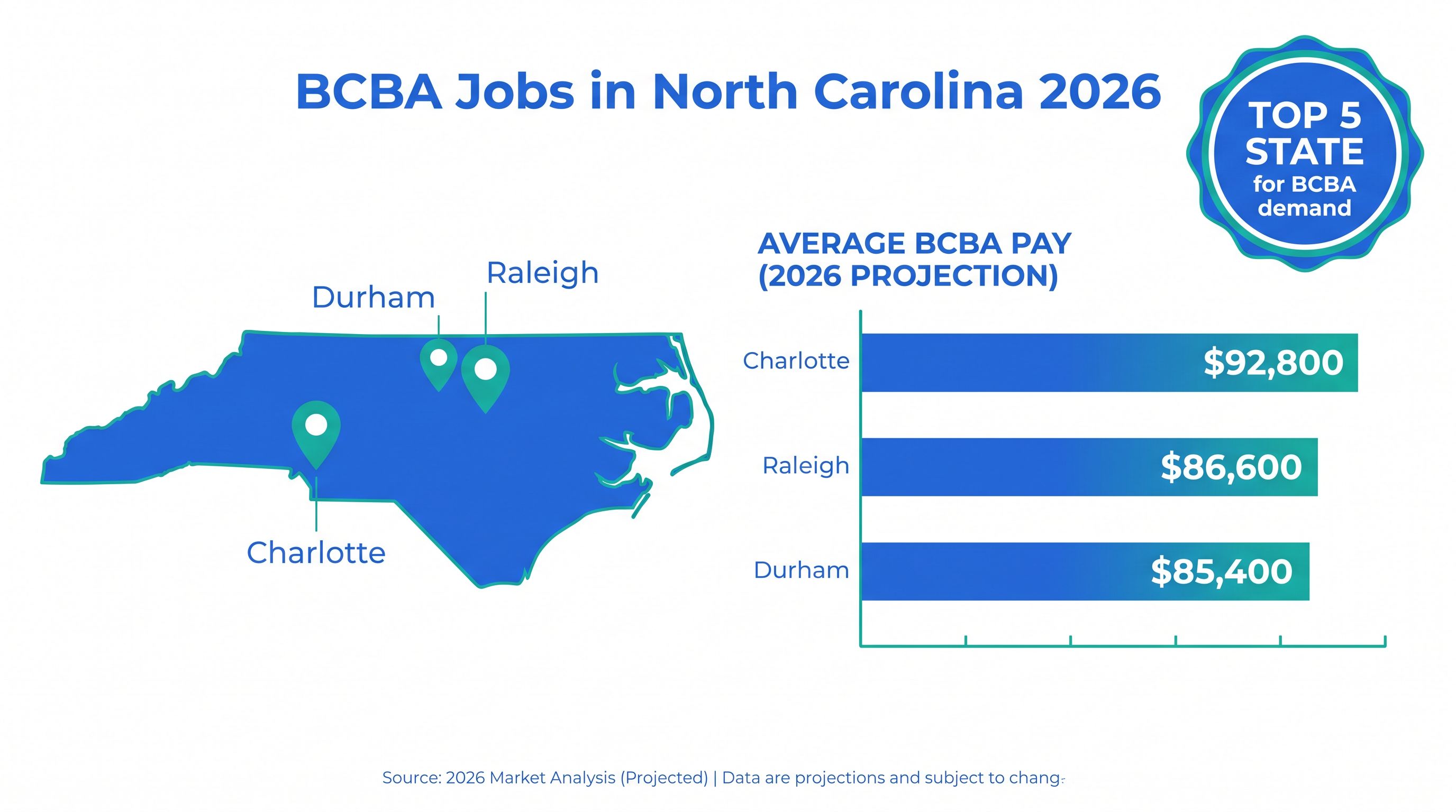 Infographic mapping BCBA average pay across Charlotte, Raleigh, and Durham with North Carolina ranked a top-5 demand state