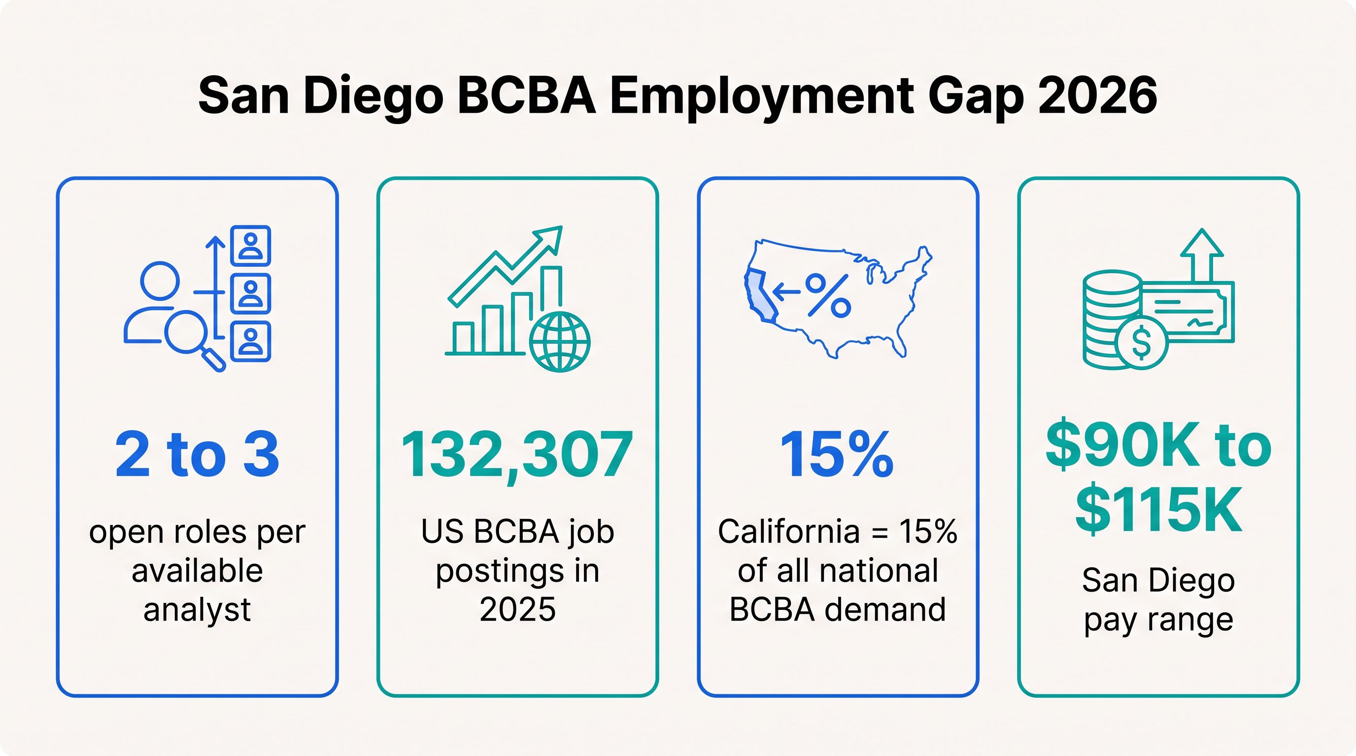 Infographic showing the San Diego BCBA employment gap: 2 to 3 open roles per available analyst, 132,307 US BCBA job postings in 2025, California at 15% of all national BCBA demand, and a $90K to $115K San Diego pay range