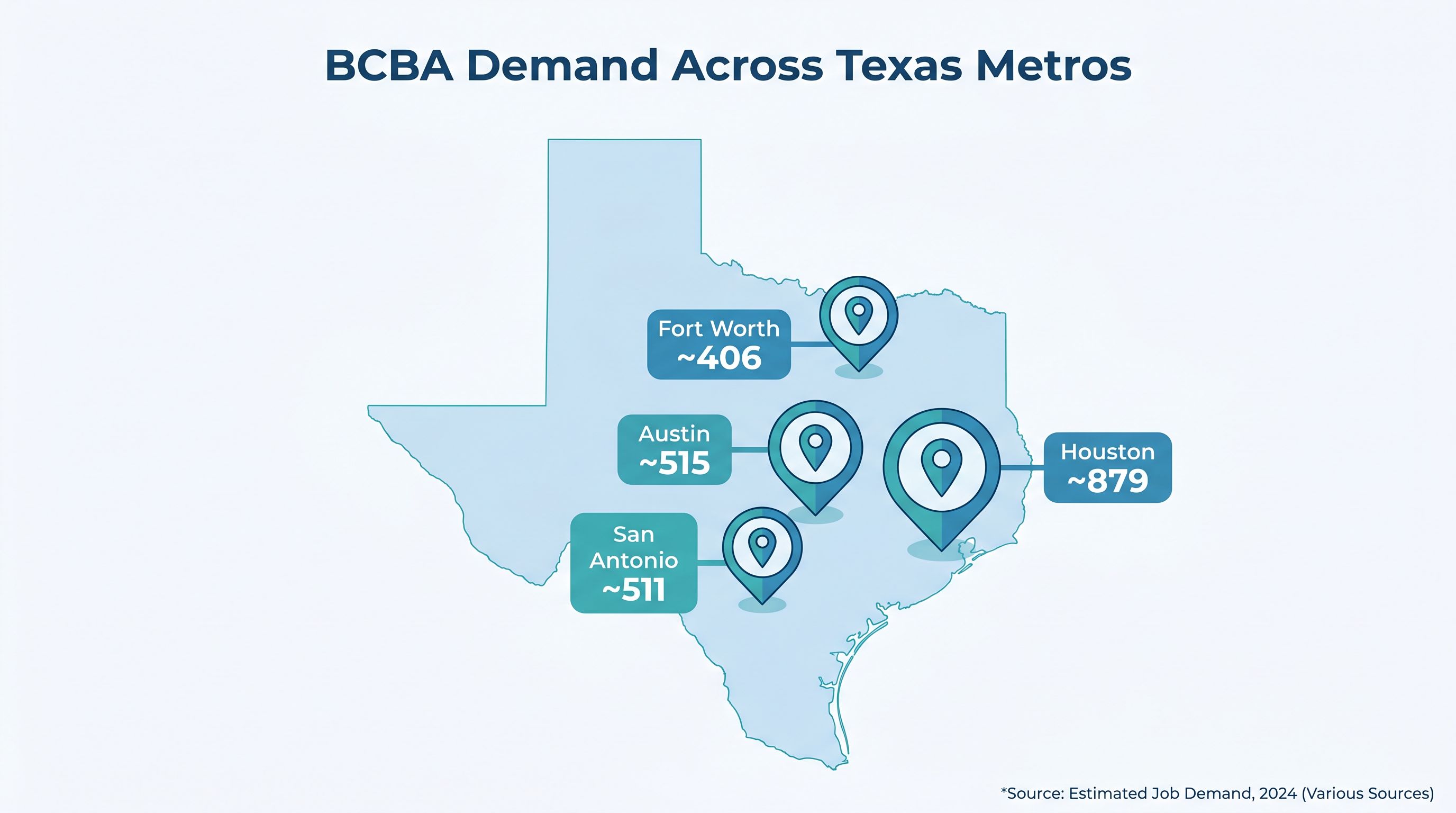 Infographic mapping BCBA demand across Houston, Dallas-Fort Worth, Austin, and San Antonio, with Texas licensed-analyst counts by metro