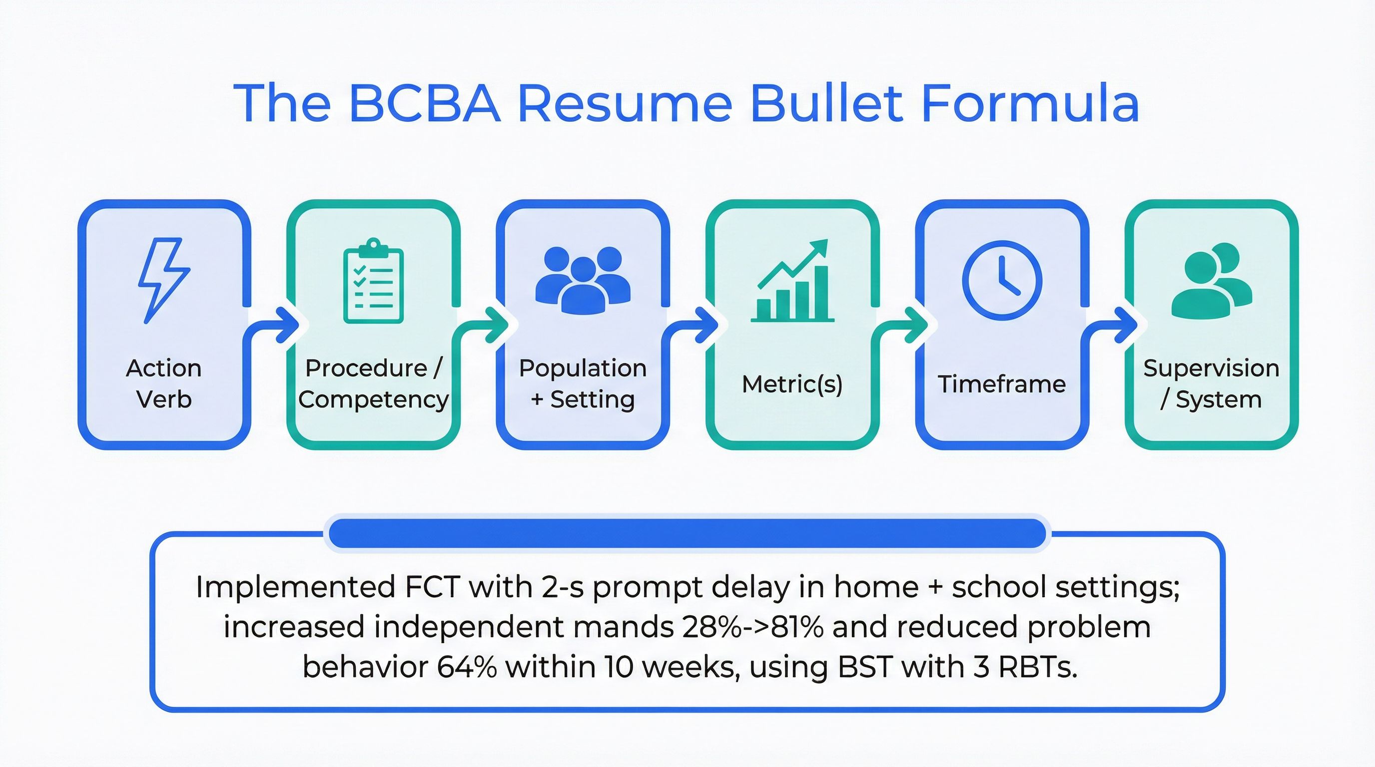 Infographic showing the BCBA resume bullet formula: action verb plus procedure plus population and setting plus metrics plus timeframe plus supervision or system