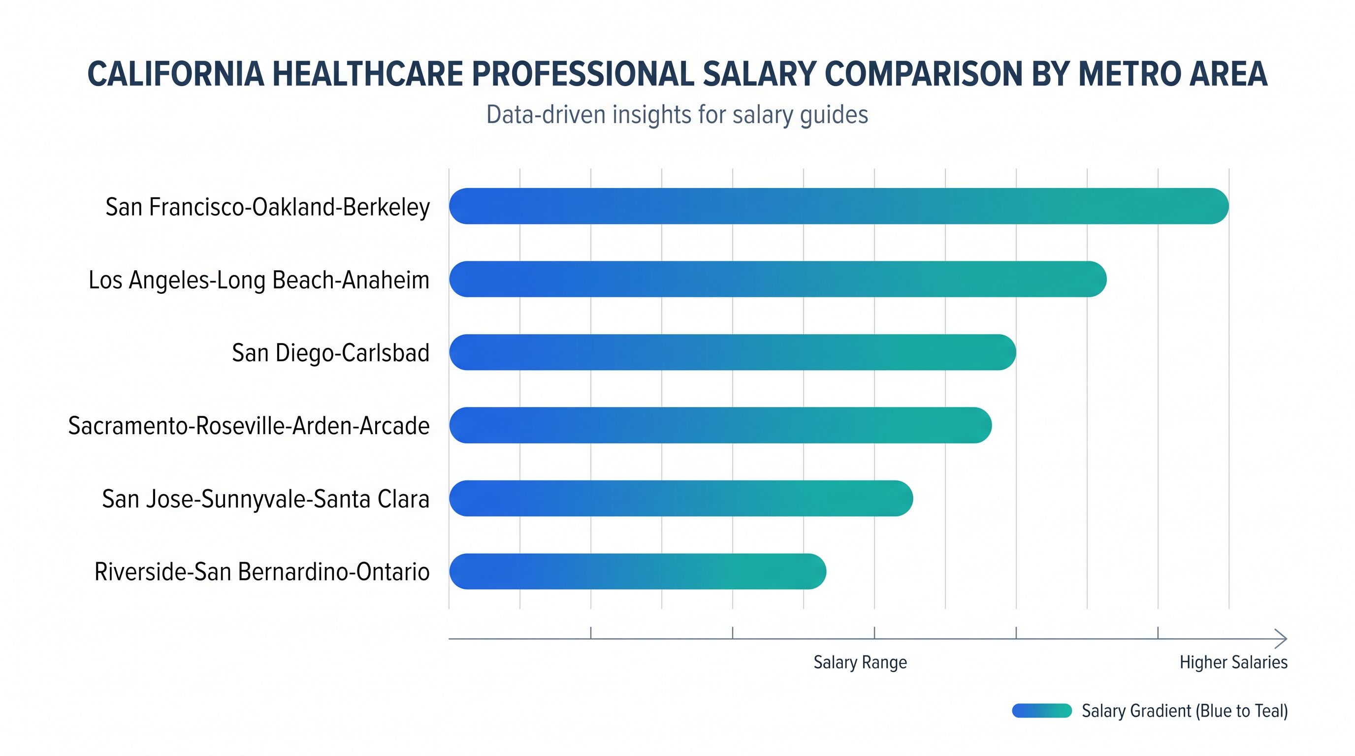 BCBA salary comparison across California metro areas including San Francisco, San Jose, San Diego, Oakland, Los Angeles, and Sacramento