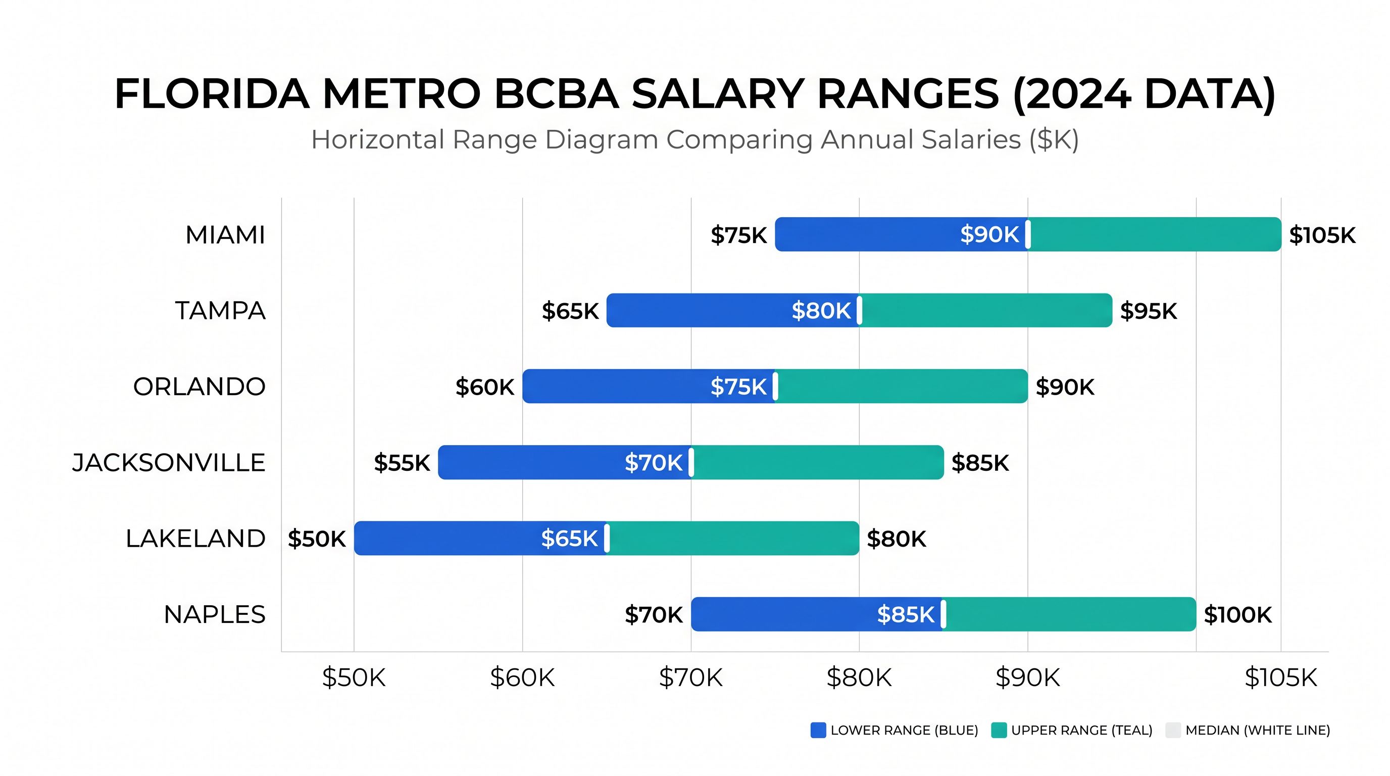 BCBA salary comparison across Florida metro areas including Miami, Tampa, Orlando, Jacksonville, Lakeland, and Naples