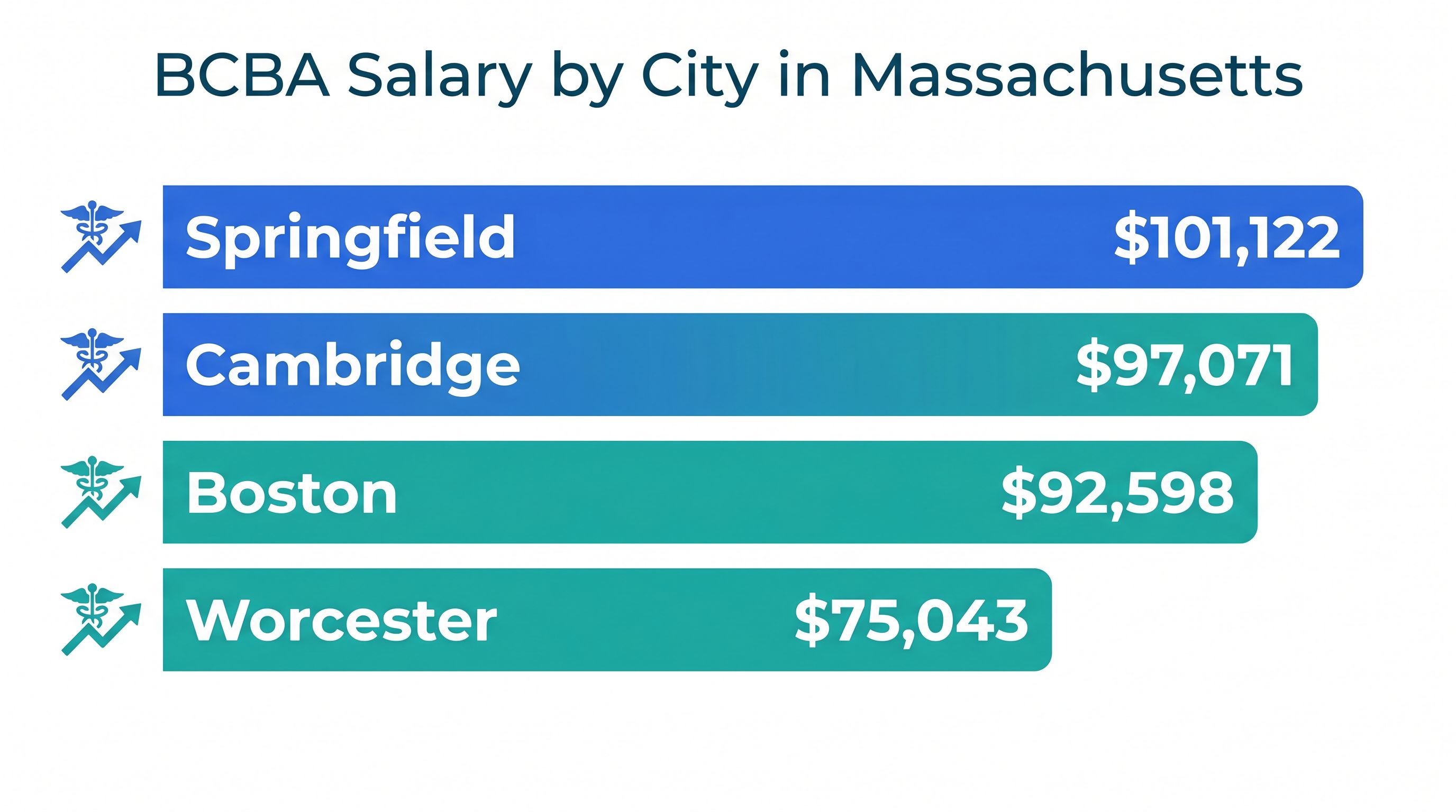 Infographic comparing BCBA salaries across Massachusetts cities including Springfield, Cambridge, Boston, and Worcester