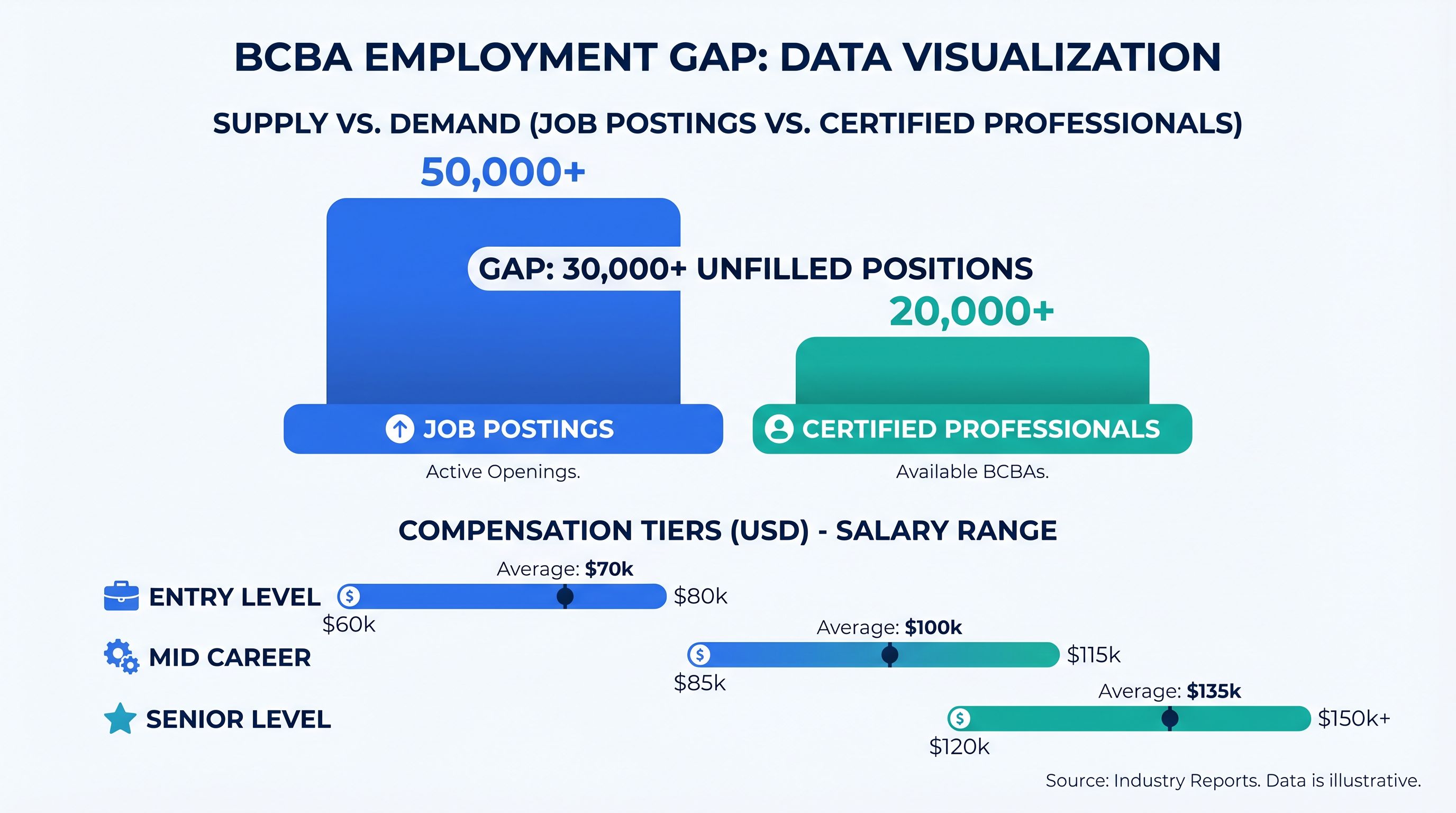 Infographic showing the BCBA employment gap with job postings versus certified professionals and salary ranges by experience level